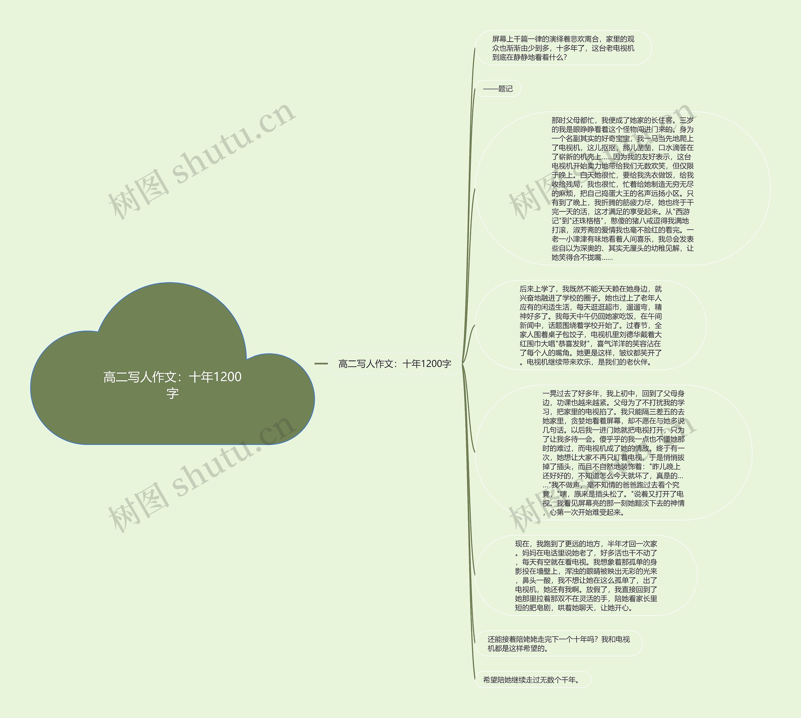 高二写人作文：十年1200字思维导图