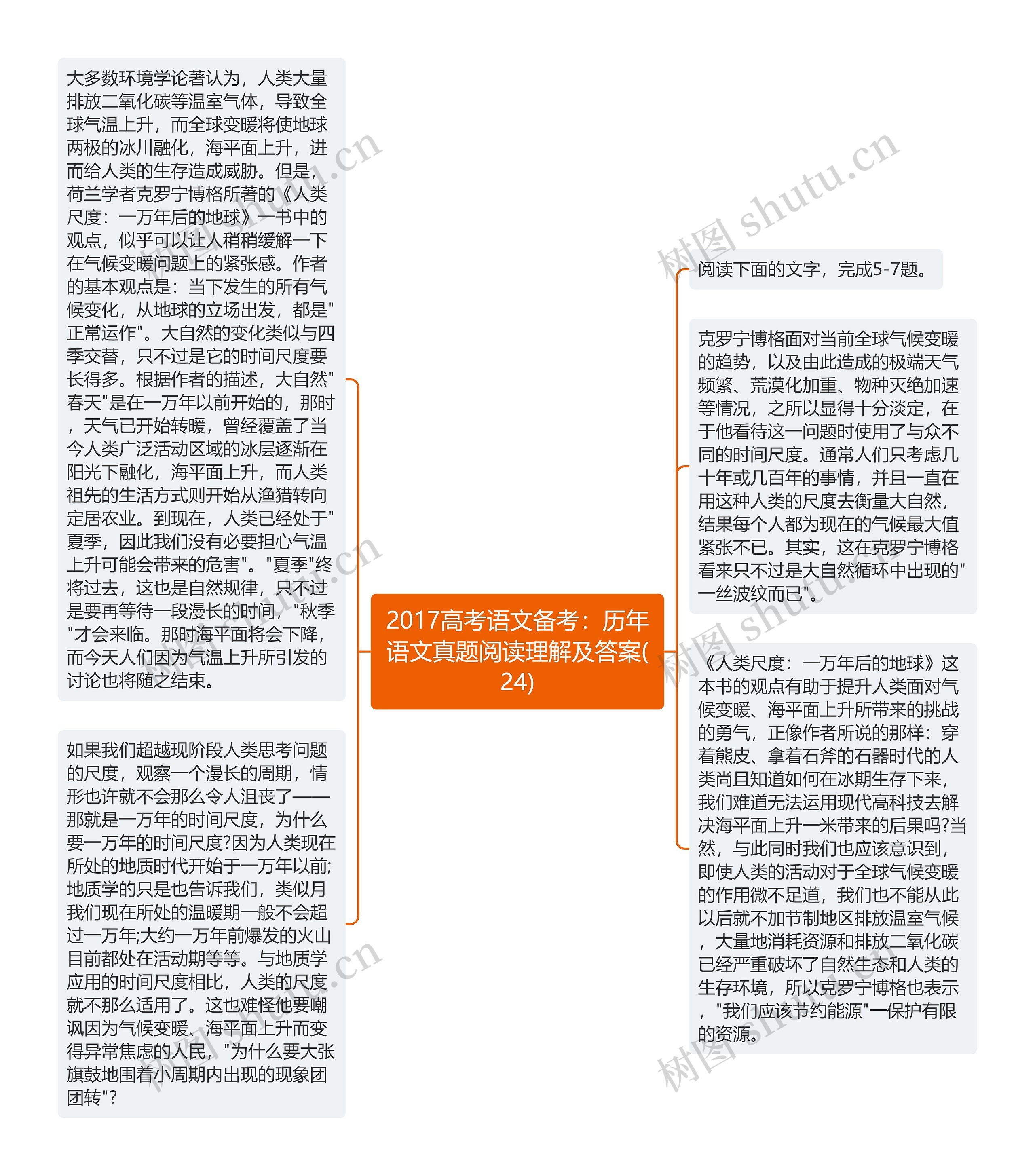 2017高考语文备考:历年语文真题阅读理解及答案(24)思维导图高清图 2017高考语文备考:历年语文真题阅读理解及答案(24)思维导图
