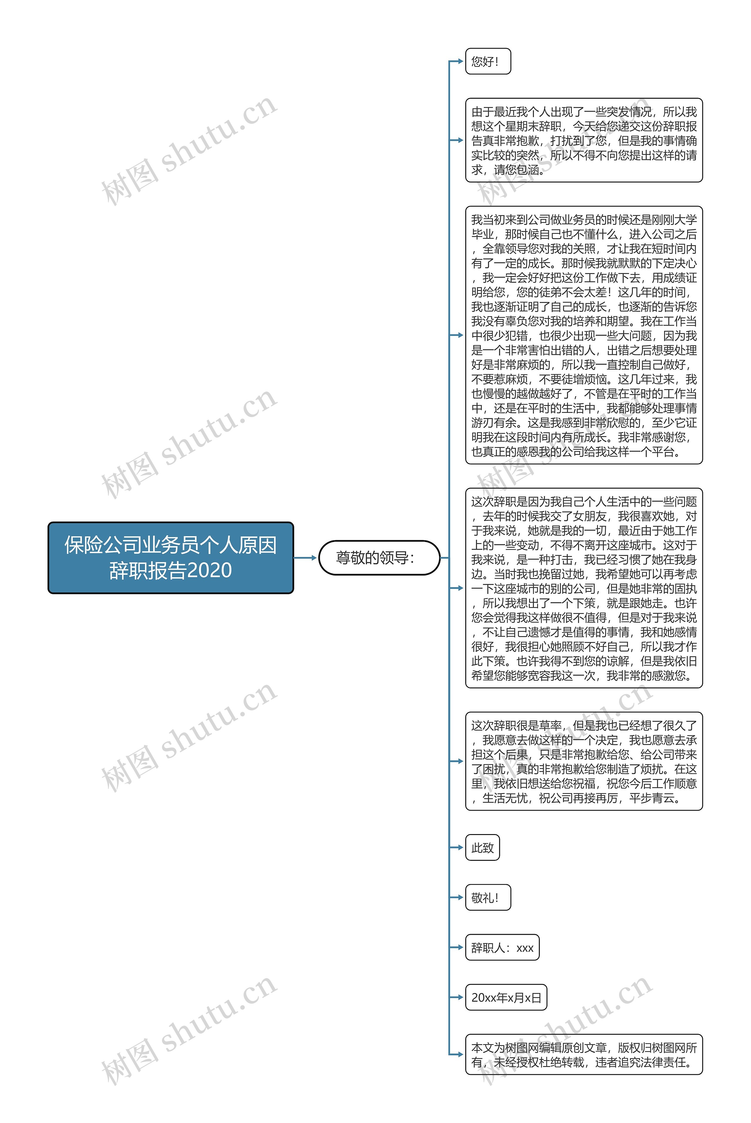 保险公司业务员个人原因辞职报告2020思维导图