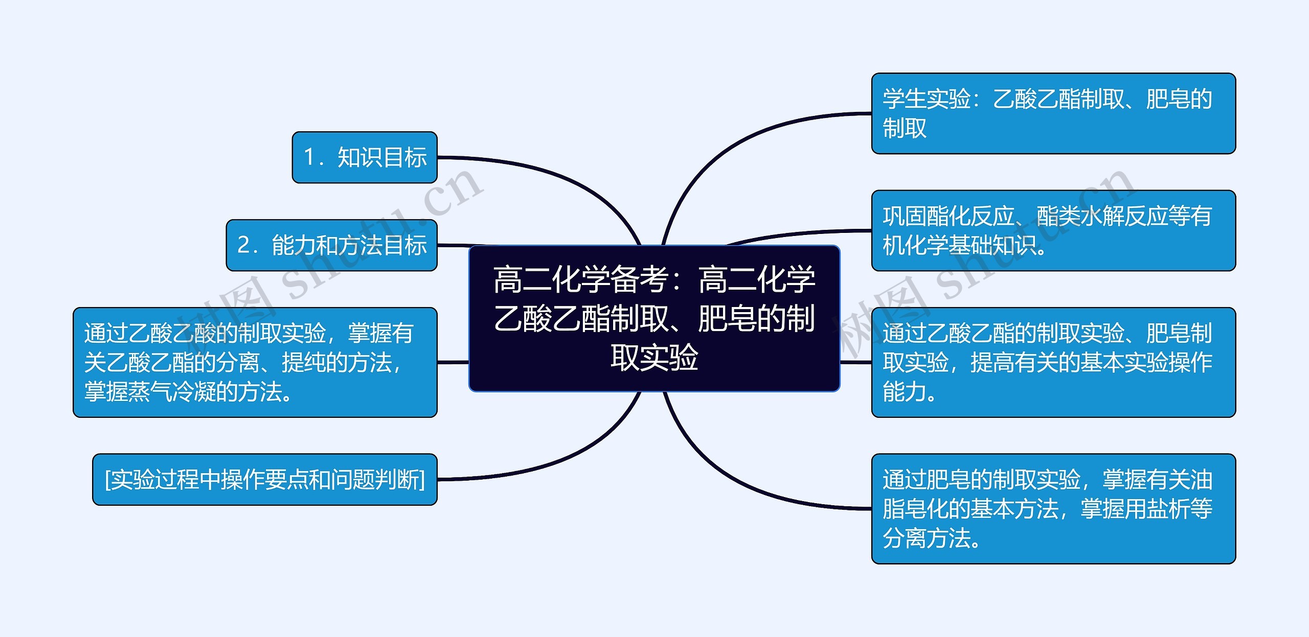 高二化学备考：高二化学乙酸乙酯制取、肥皂的制取实验思维导图