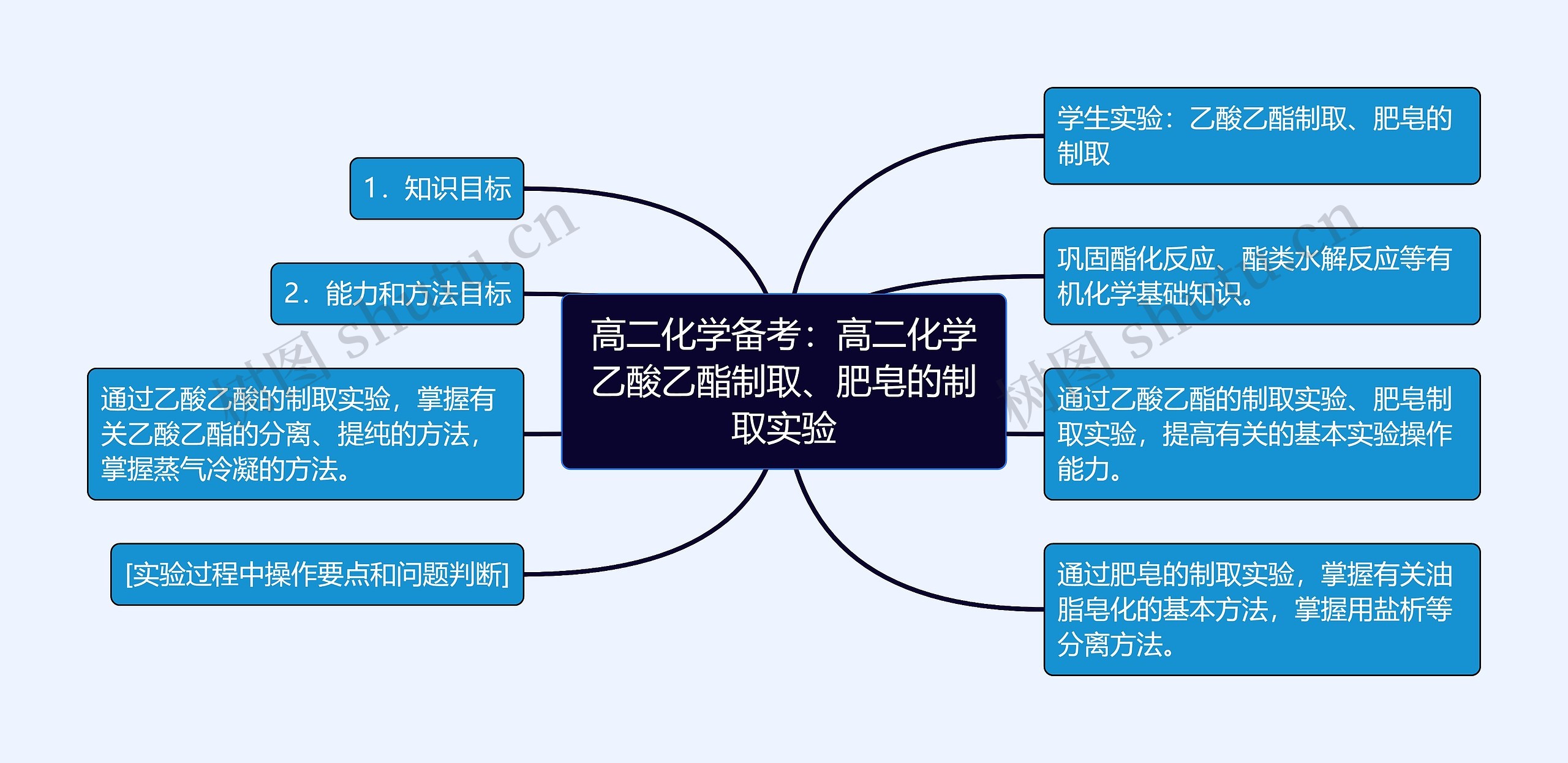 高二化学备考:高二化学乙酸乙酯制取、肥皂的制取实验 高二化学备考:高二化学乙酸乙酯制取、肥皂的制取实验