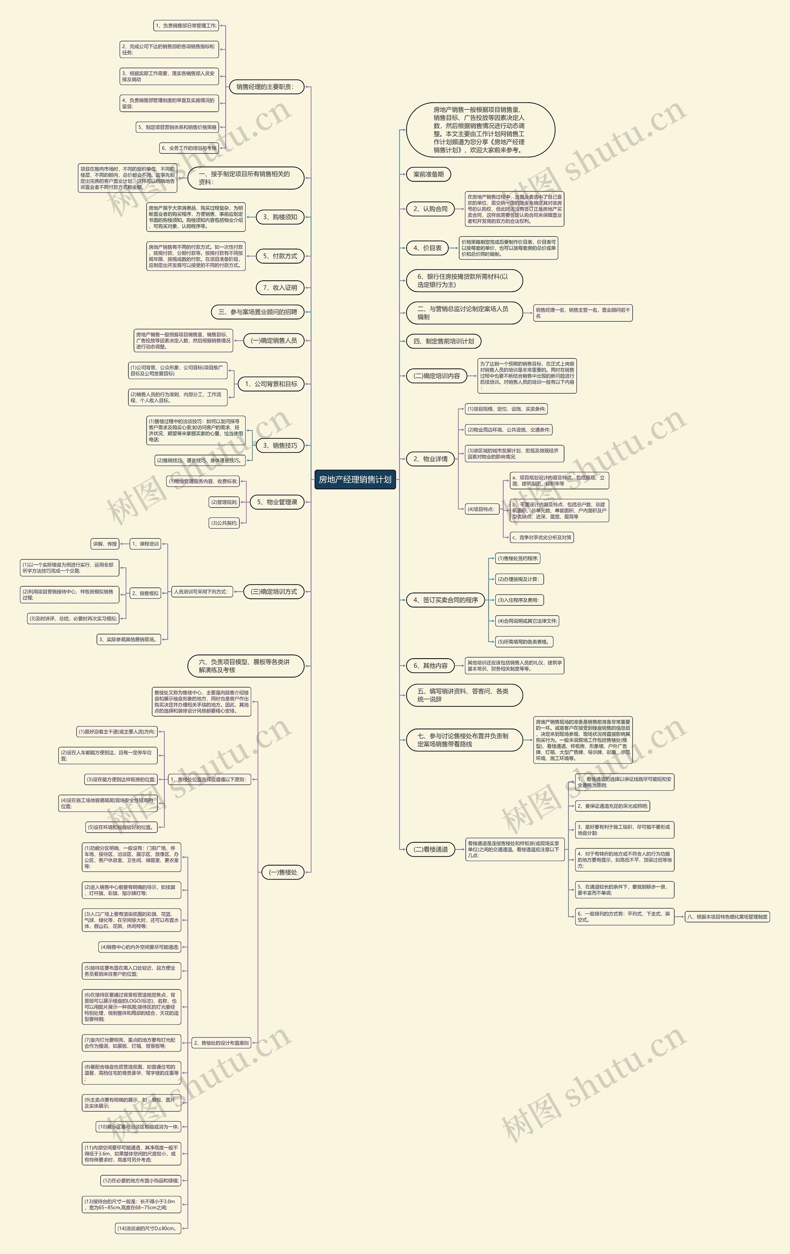 房地产经理销售计划思维导图
