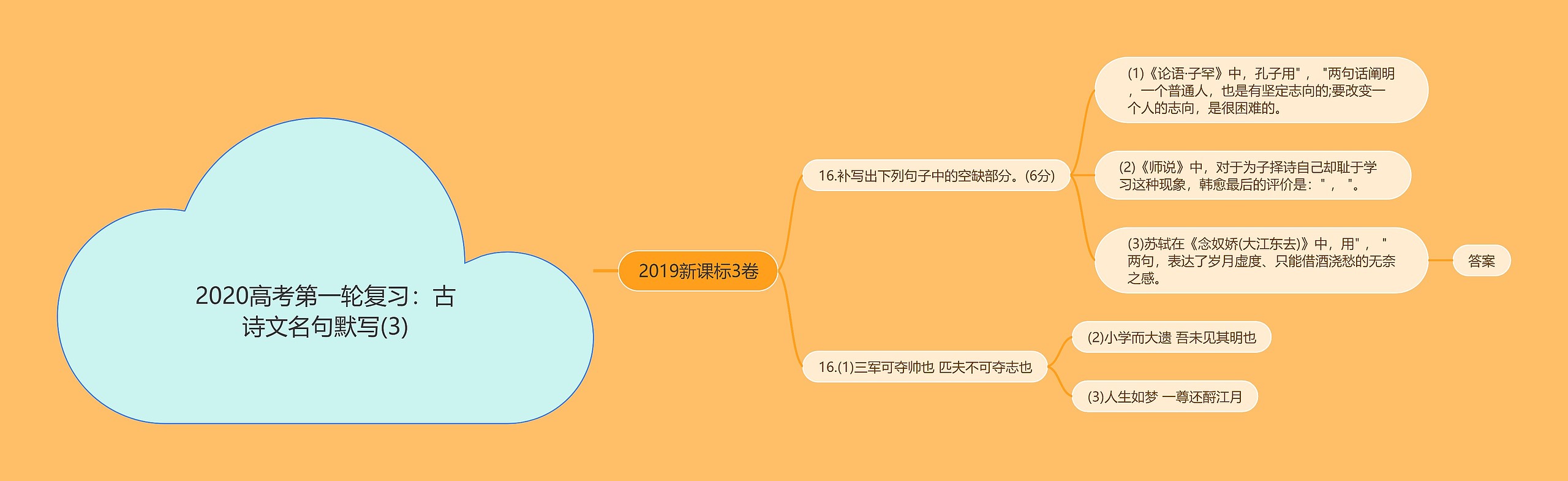 2020高考第一轮复习：古诗文名句默写(3)思维导图