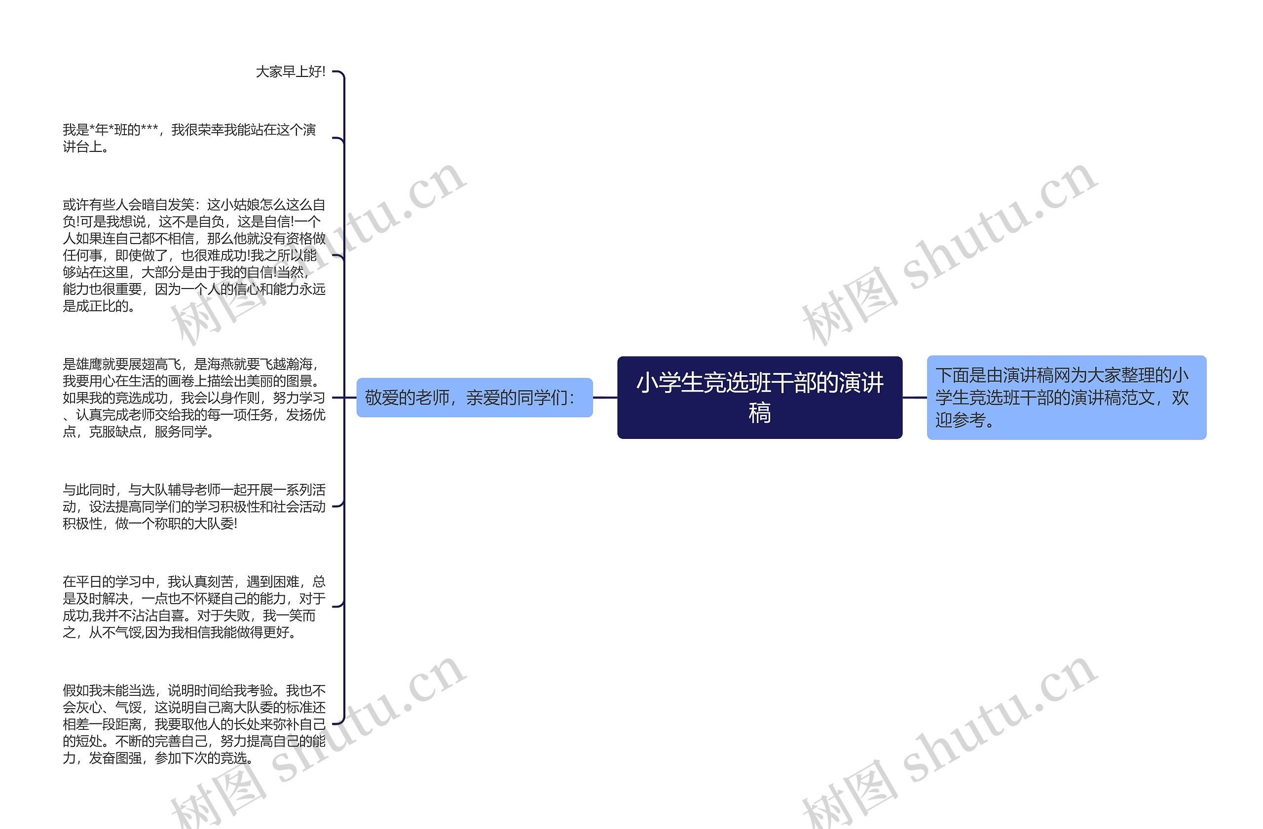 小学生竞选班干部的演讲稿思维导图