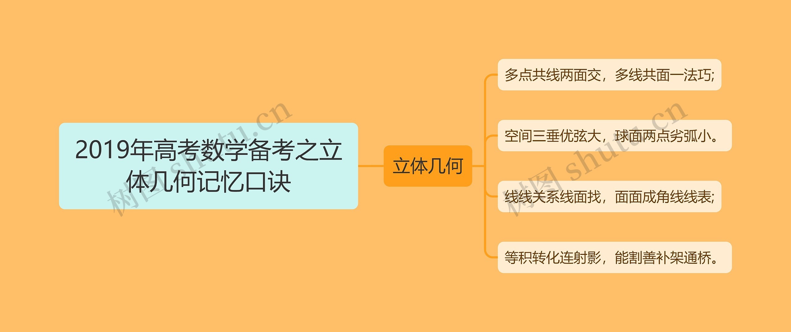 2019年高考数学备考之立体几何记忆口诀