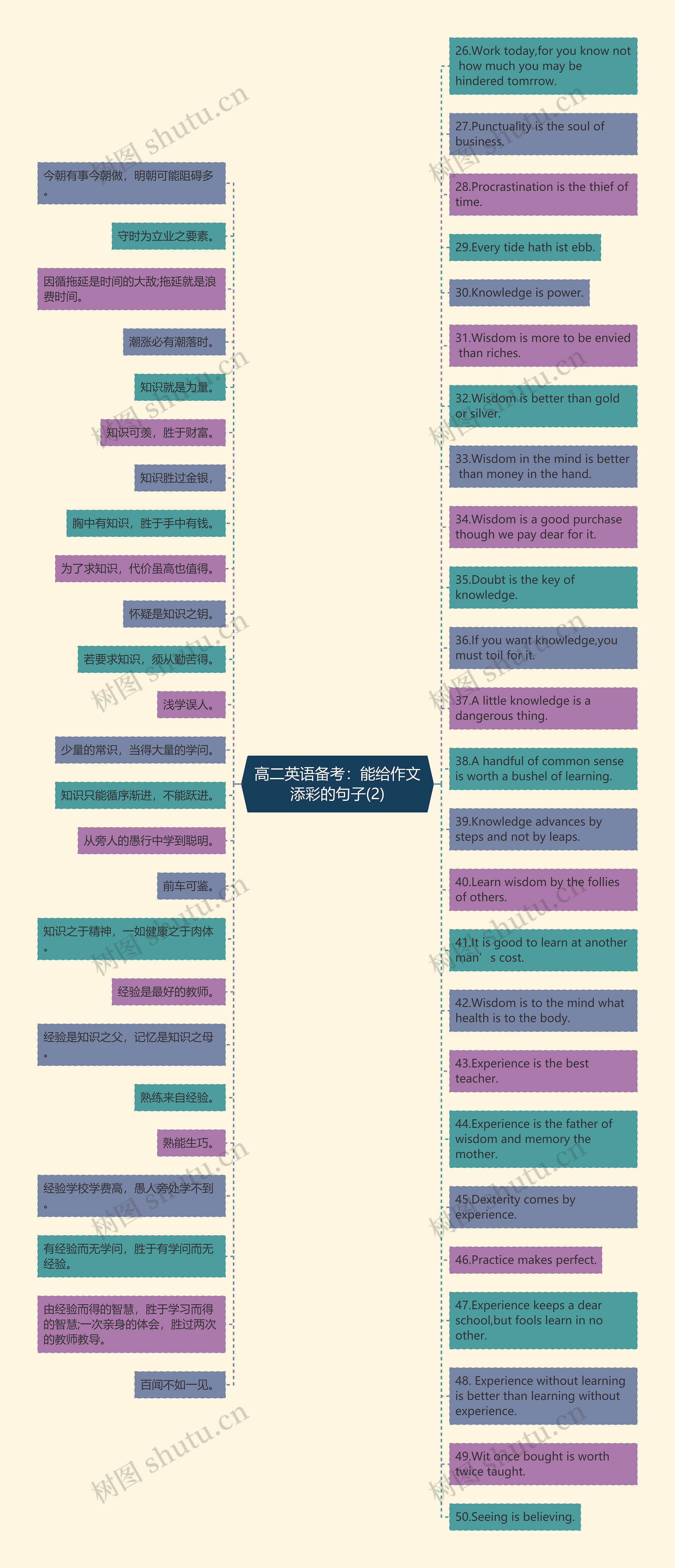 高二英语备考：能给作文添彩的句子(2)思维导图