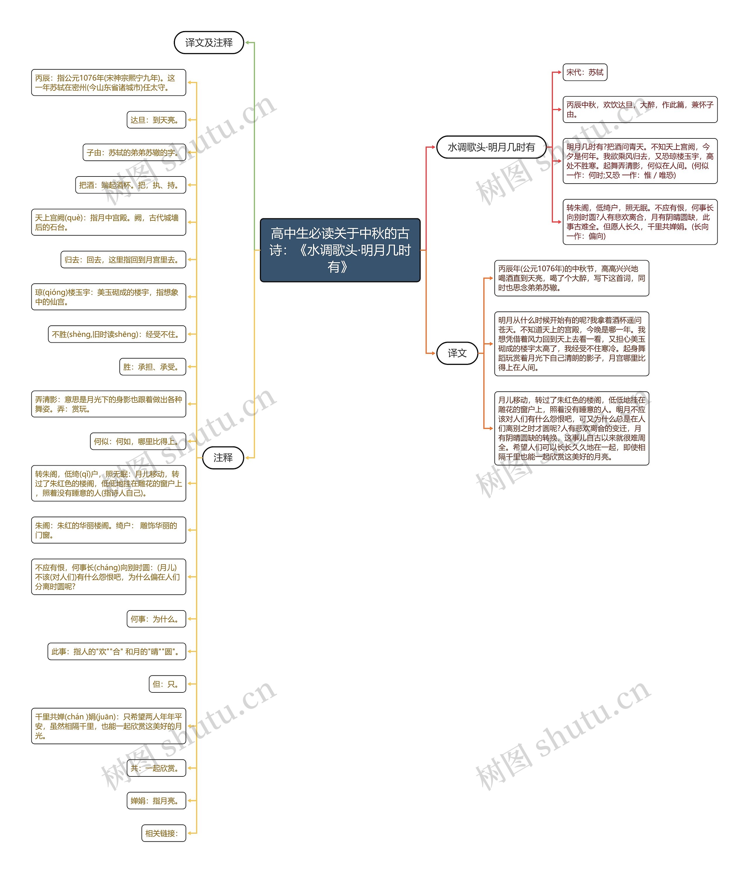 高中生必读关于中秋的古诗：《水调歌头·明月几时有》思维导图