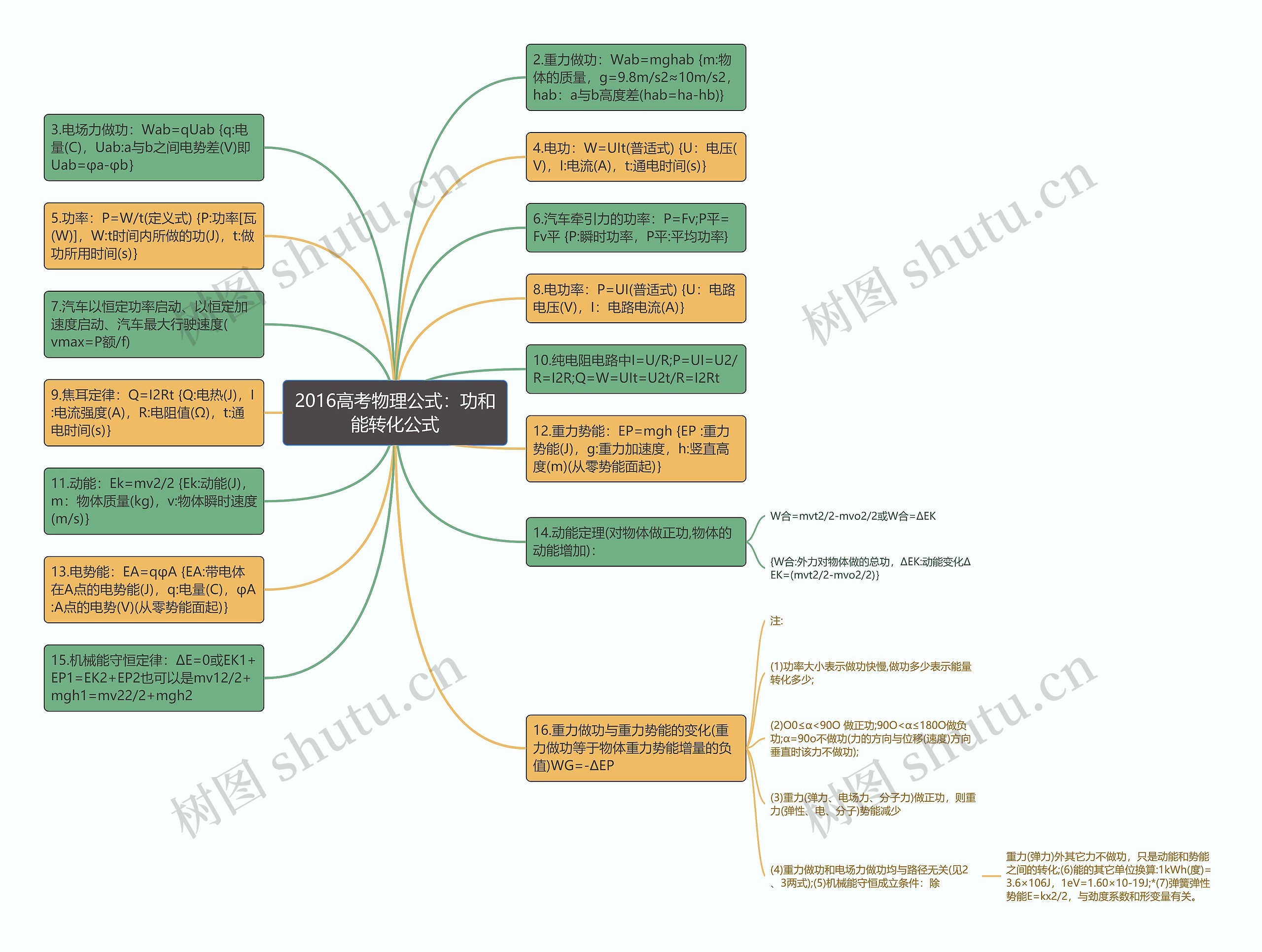2016高考物理公式：功和能转化公式思维导图