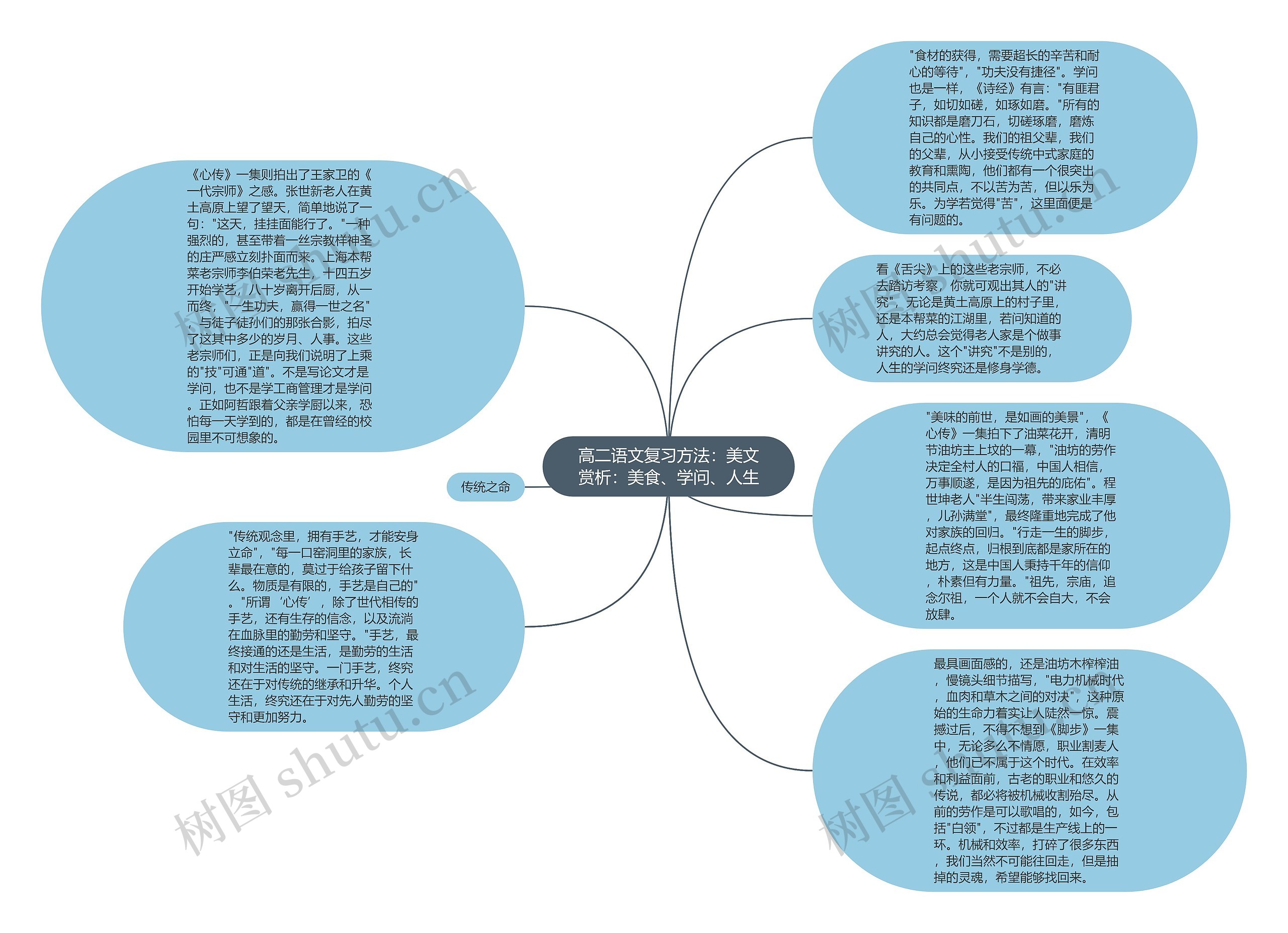 高二语文复习方法：美文赏析：美食、学问、人生思维导图