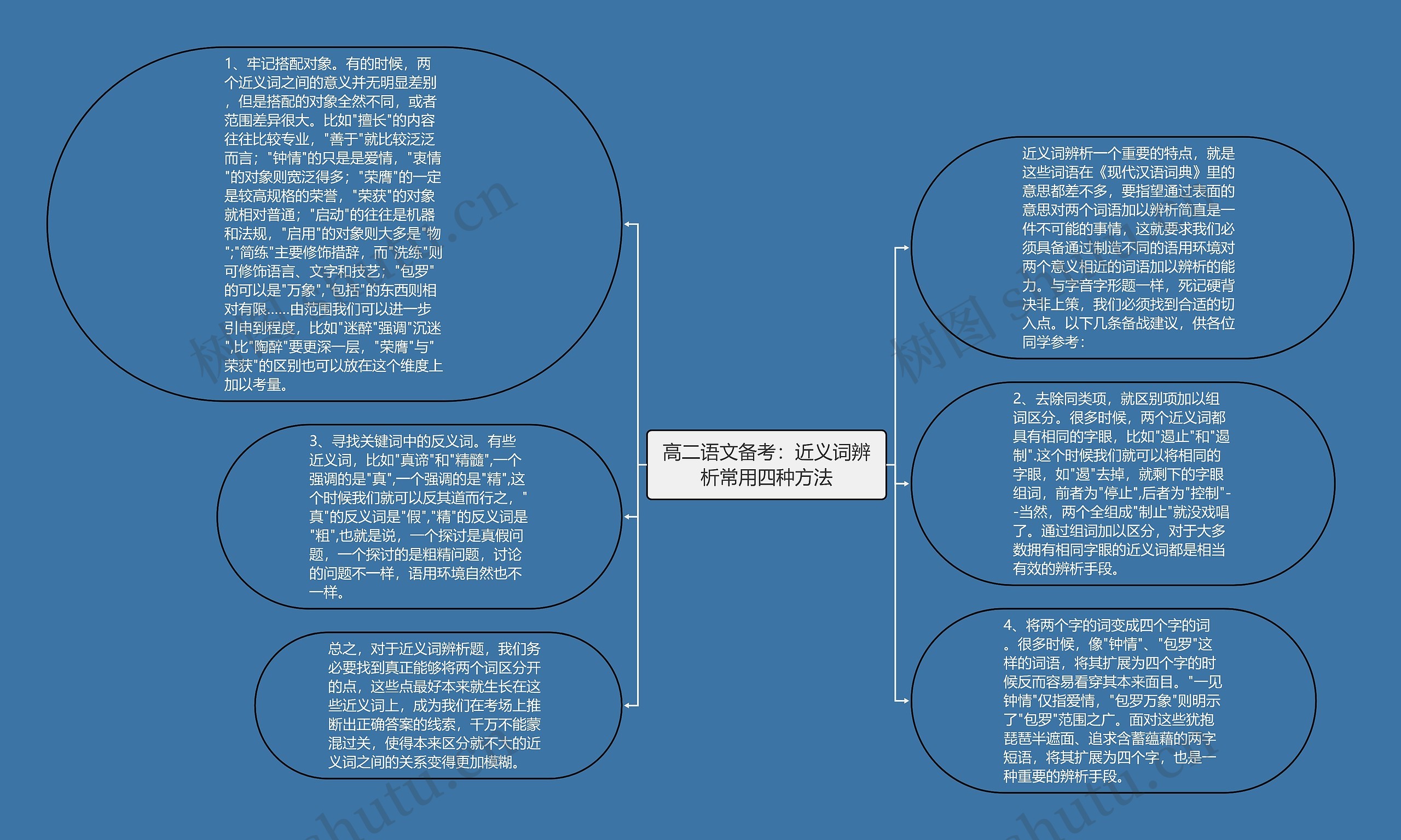 高二语文备考：近义词辨析常用四种方法思维导图