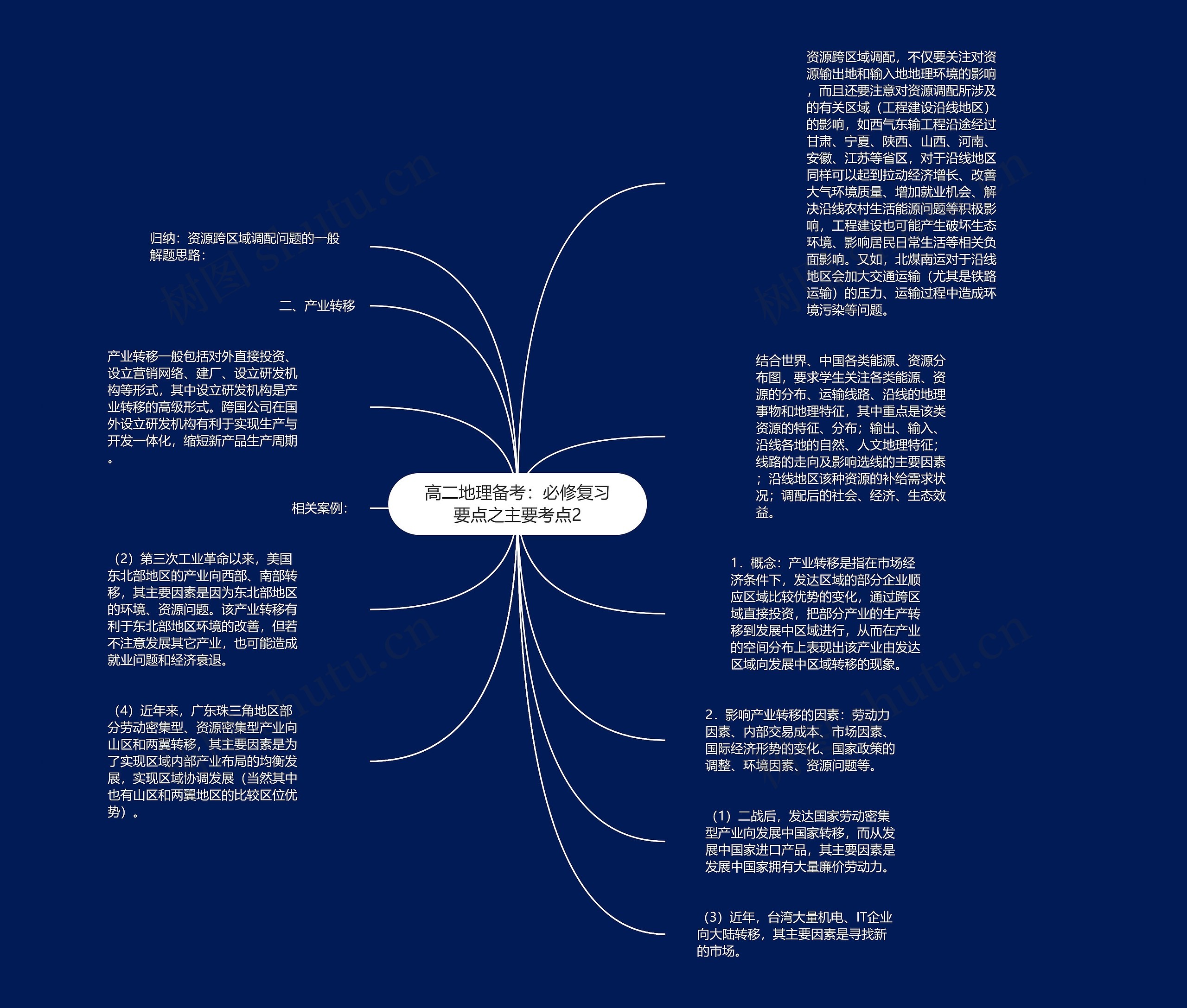 高二地理备考：必修复习要点之主要考点2思维导图