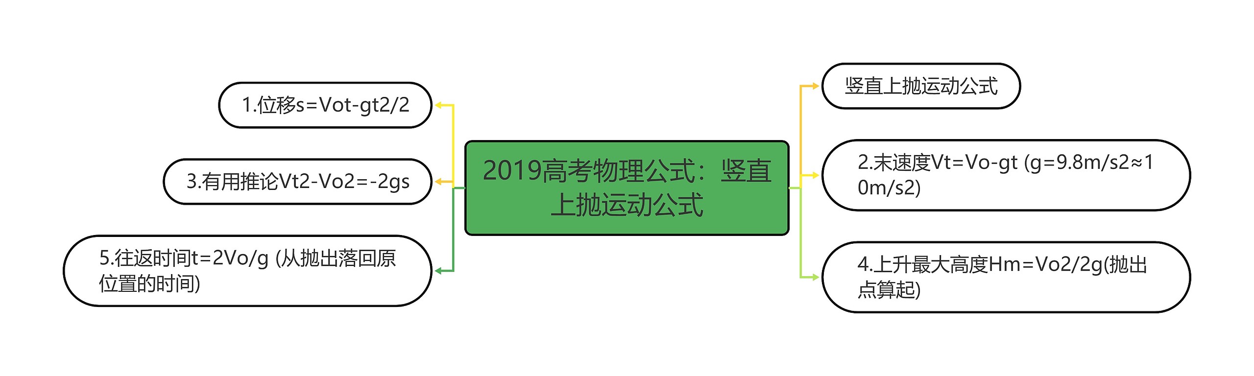 2019高考物理公式：竖直上抛运动公式