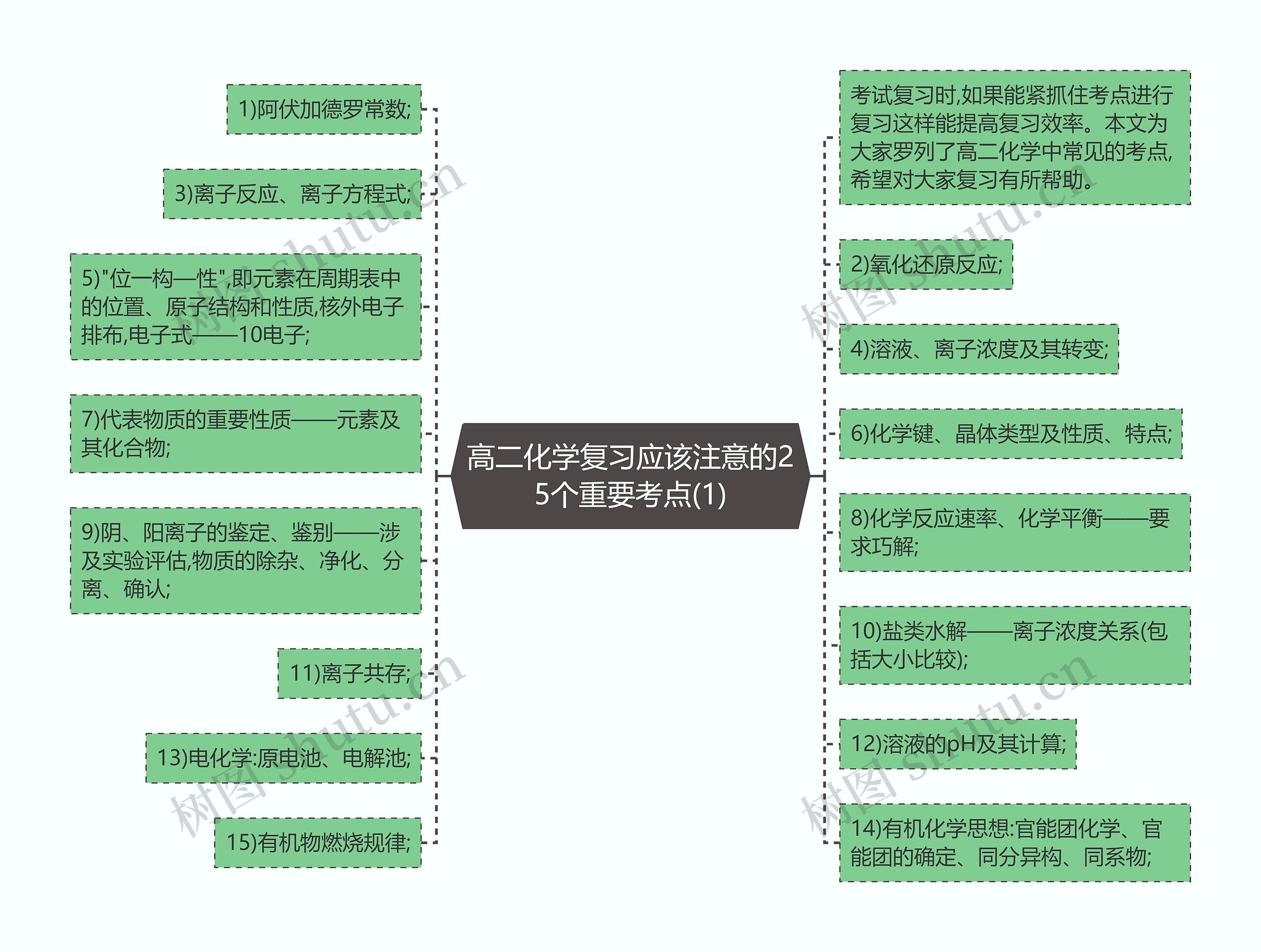 高二化学复习应该注意的25个重要考点(1)