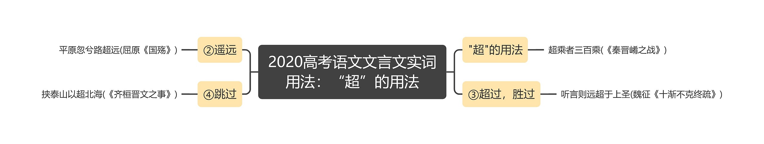 2020高考语文文言文实词用法：“超”的用法