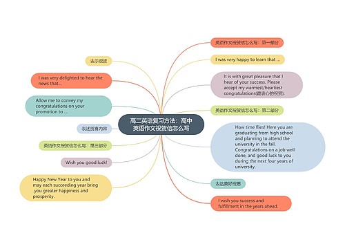 高二英语复习方法：高中英语作文祝贺信怎么写