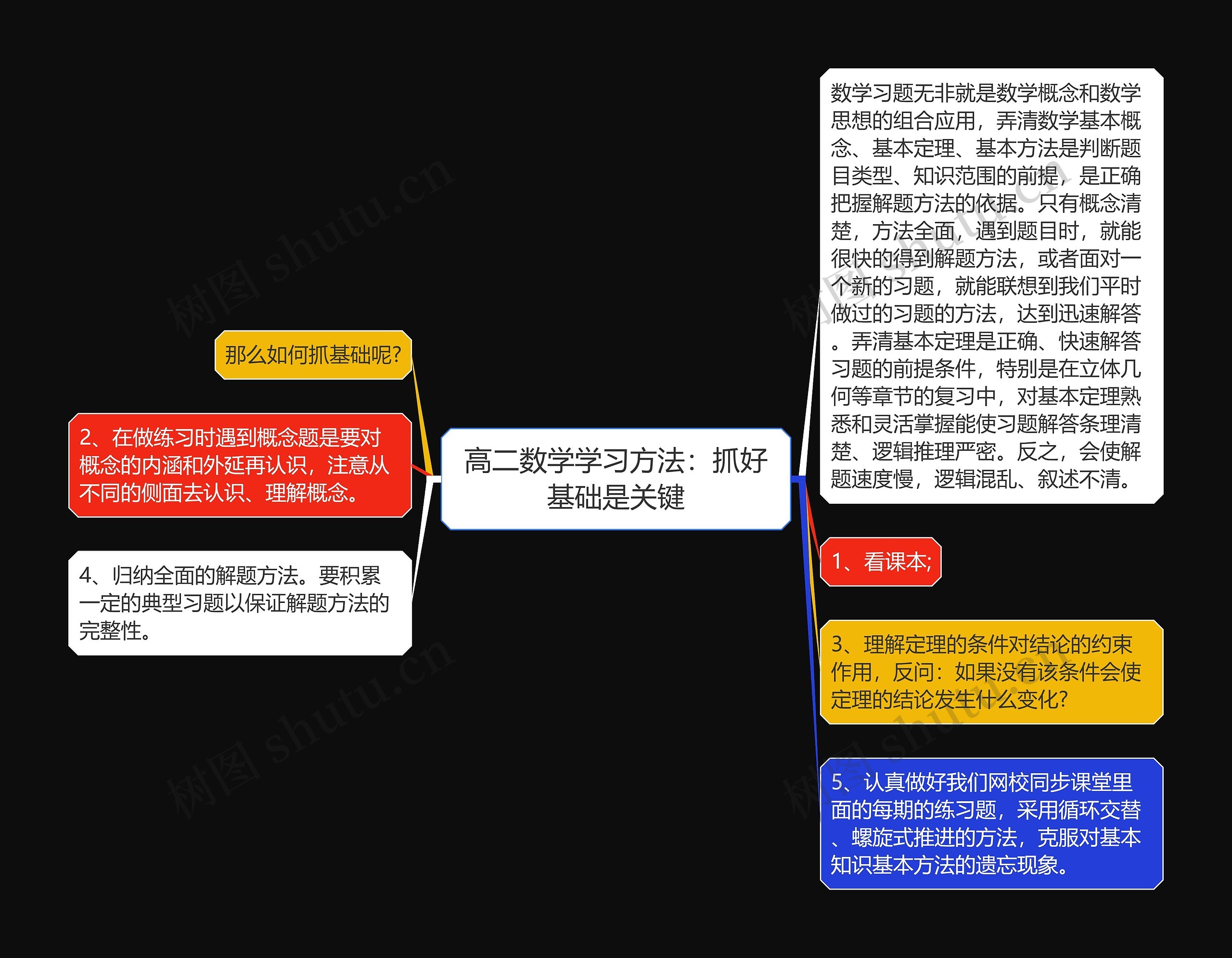 高二数学学习方法：抓好基础是关键思维导图