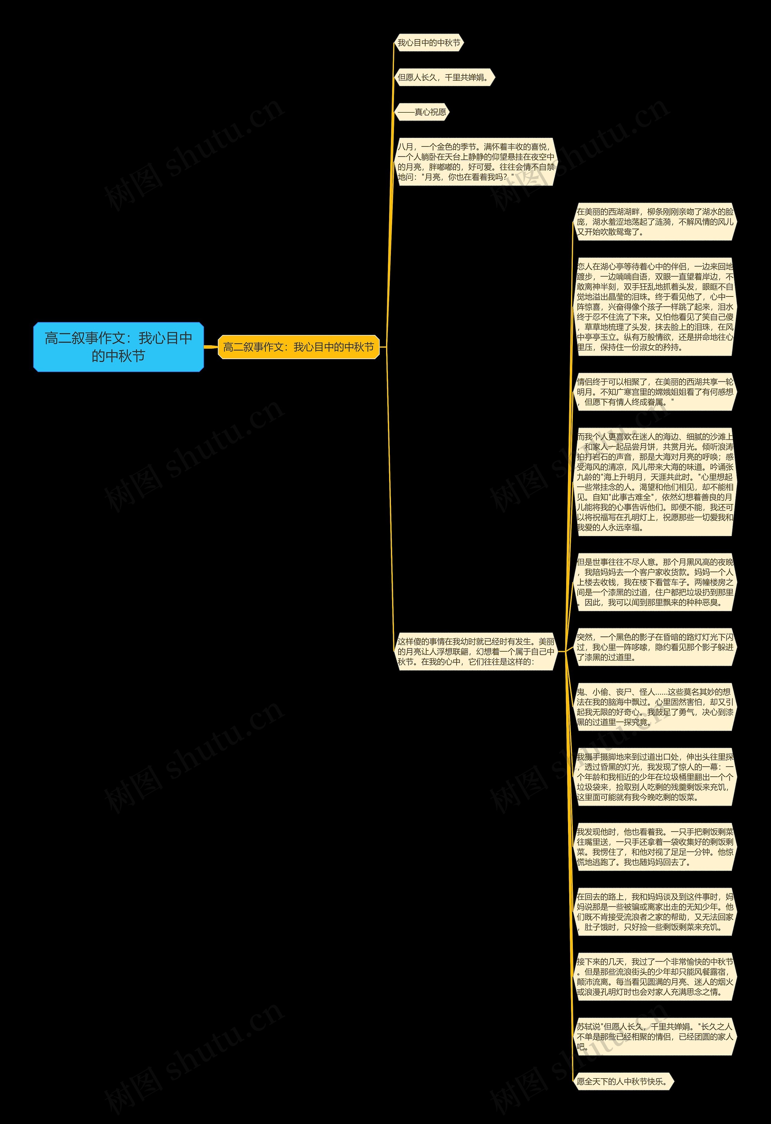 高二叙事作文：我心目中的中秋节思维导图