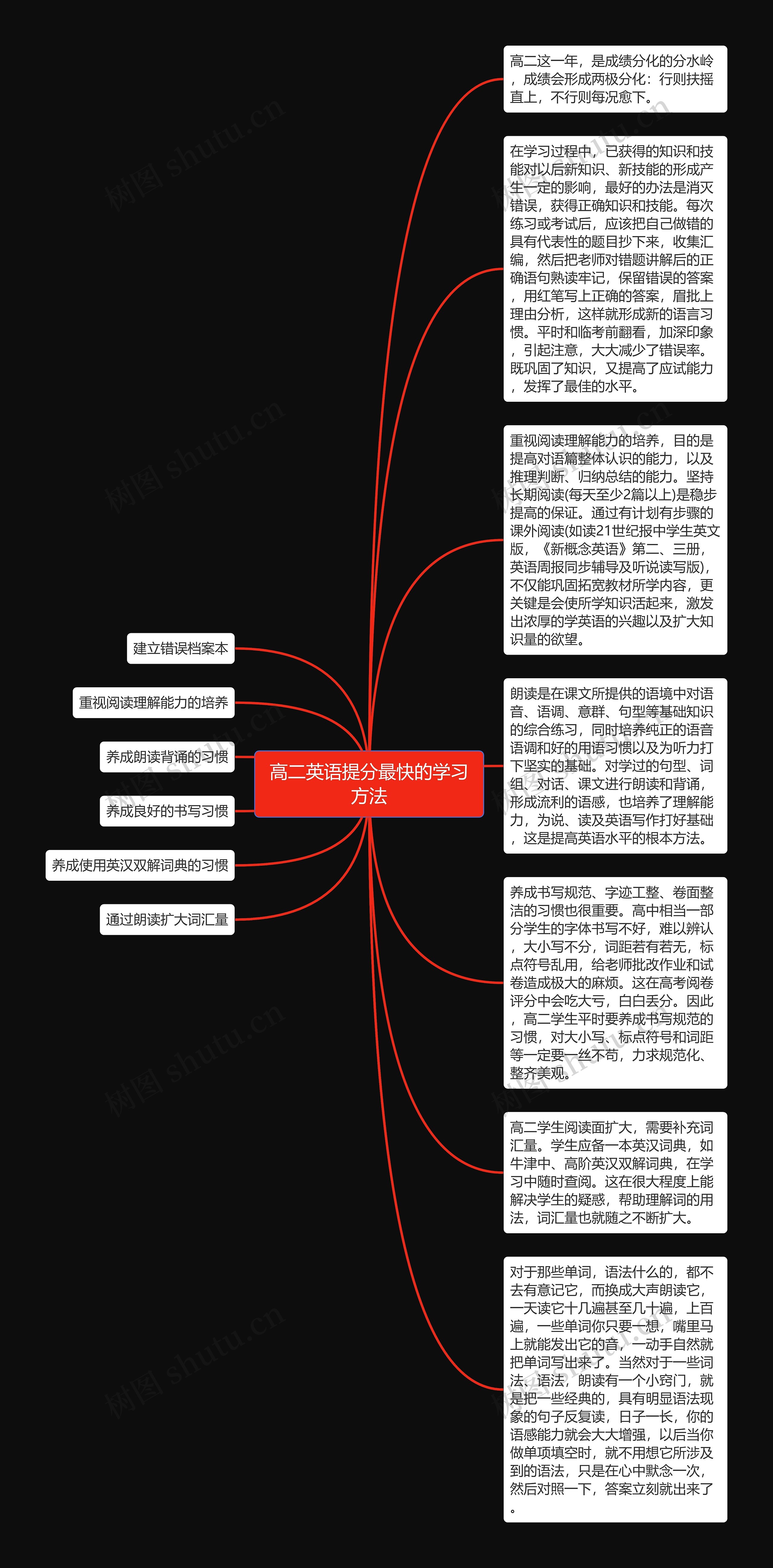 高二英语提分最快的学习方法思维导图