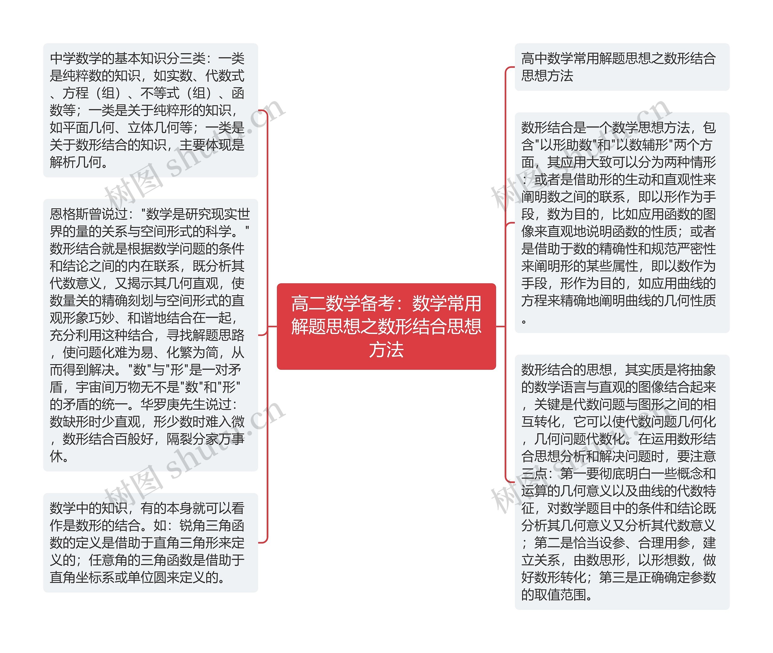 高二数学备考：数学常用解题思想之数形结合思想方法思维导图