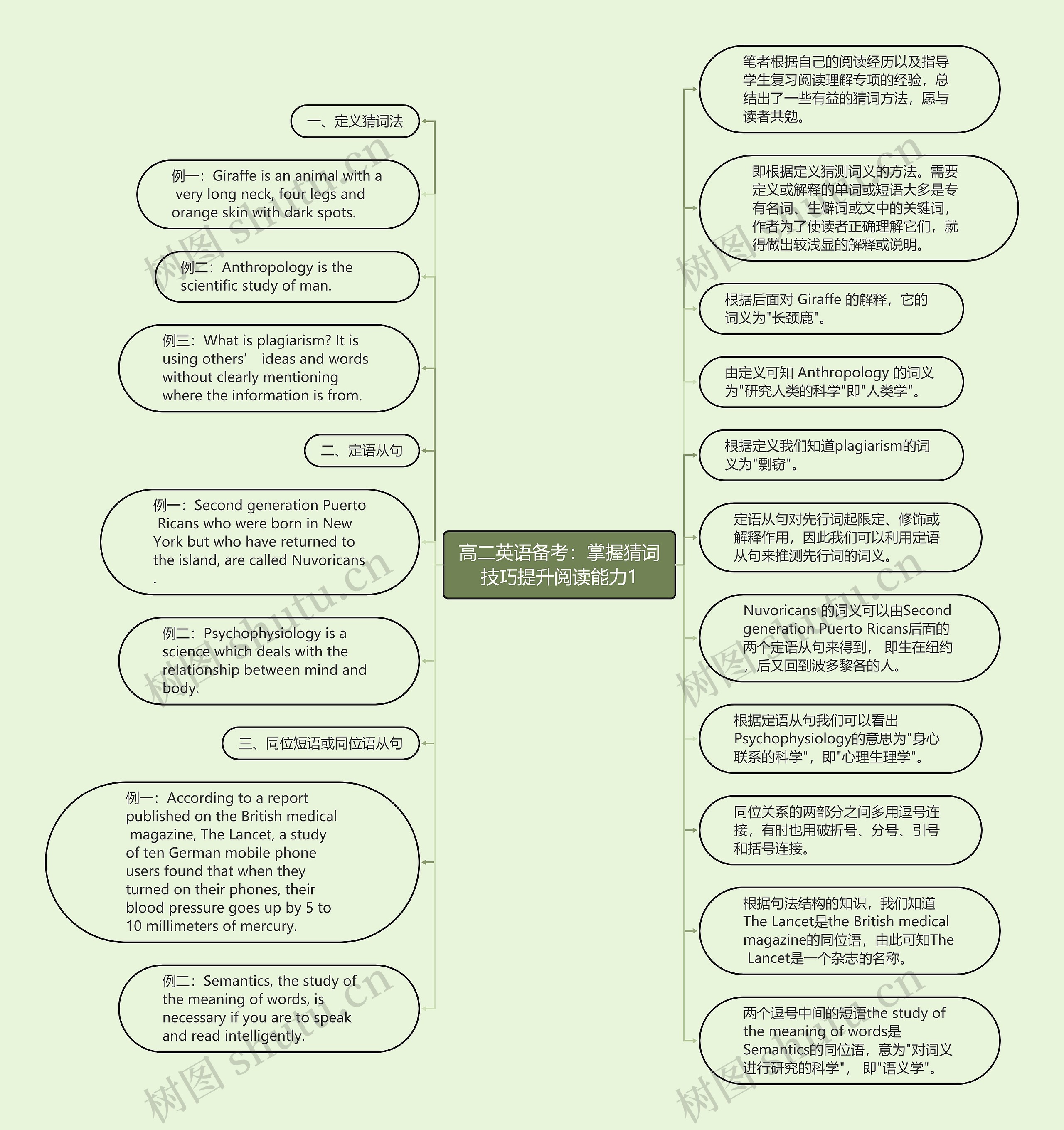 高二英语备考：掌握猜词技巧提升阅读能力1思维导图
