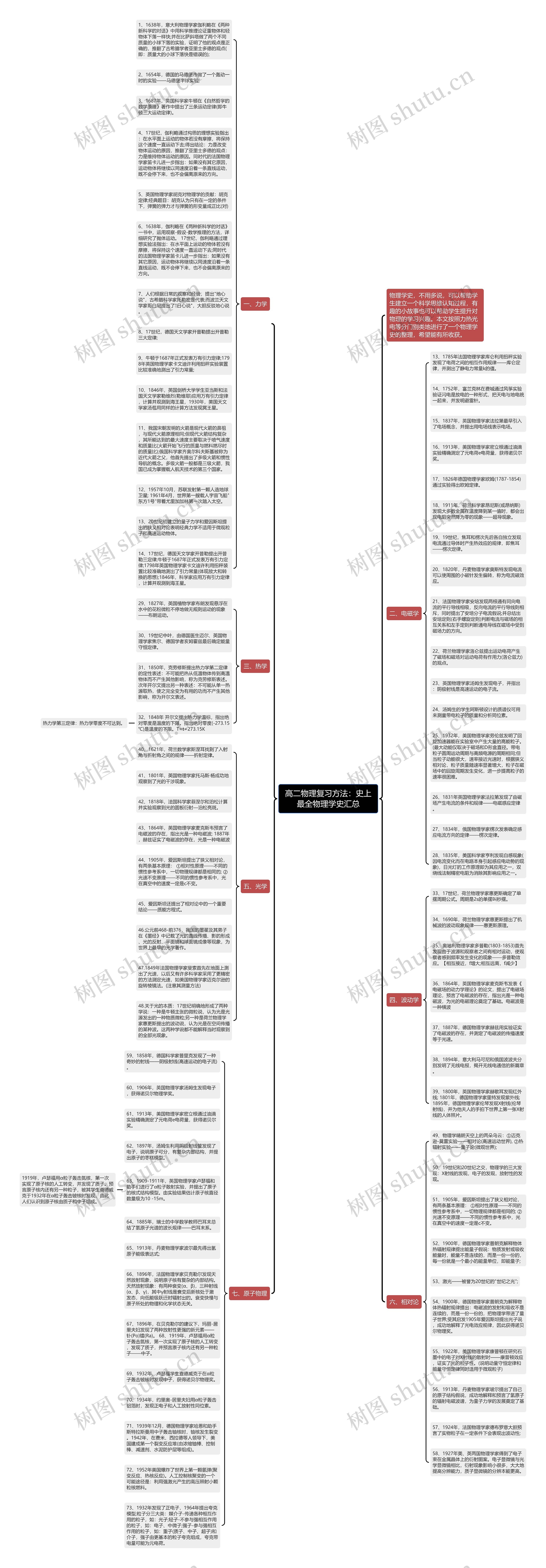 高二物理复习方法：史上最全物理学史汇总思维导图