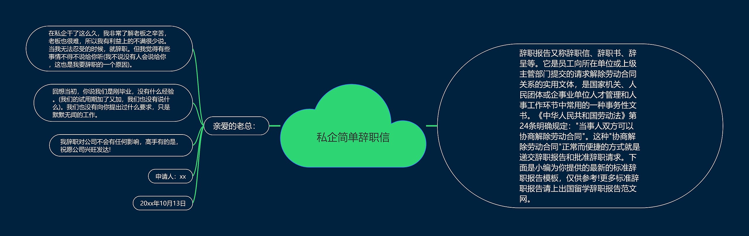 私企简单辞职信思维导图