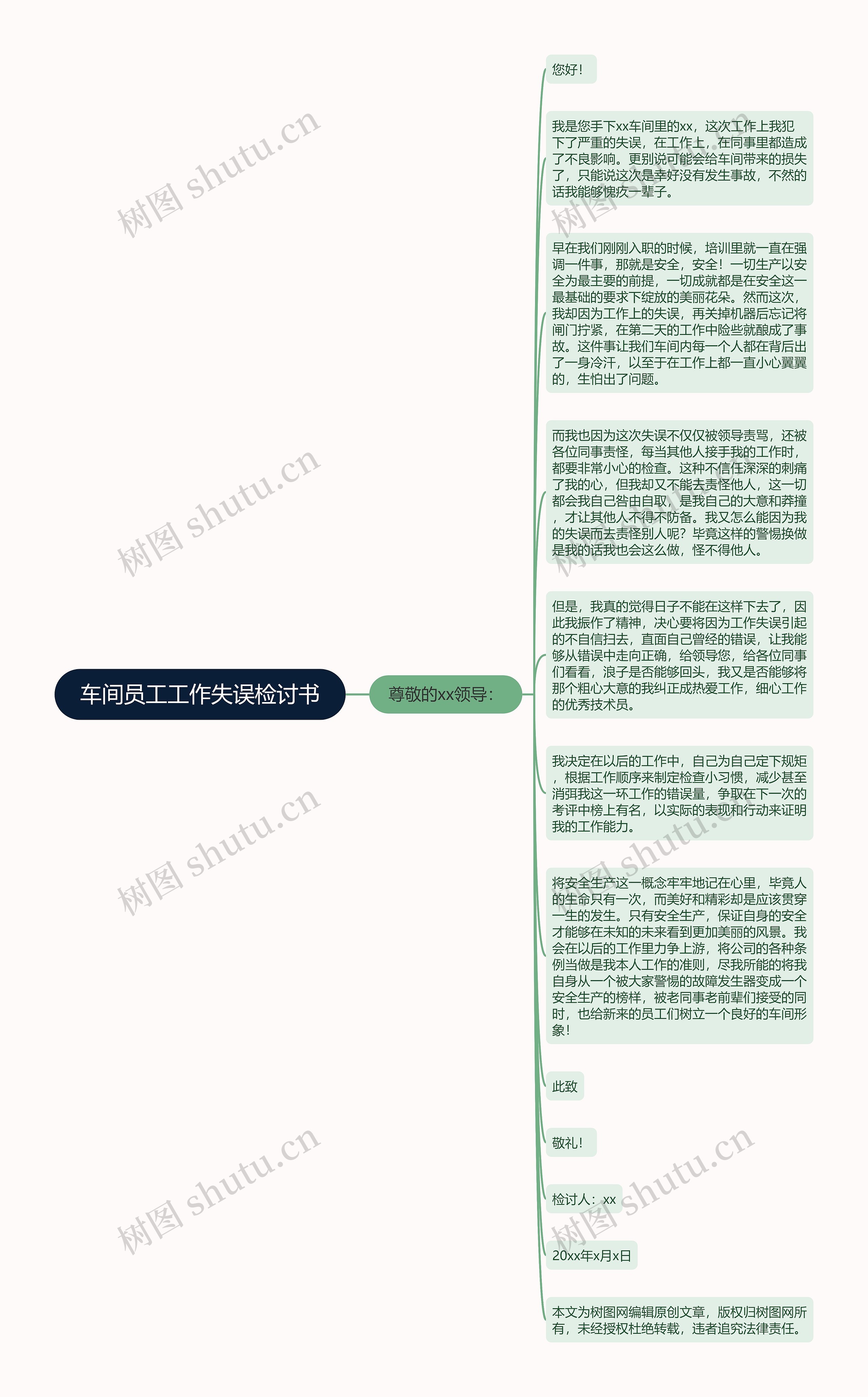 车间员工工作失误检讨书思维导图