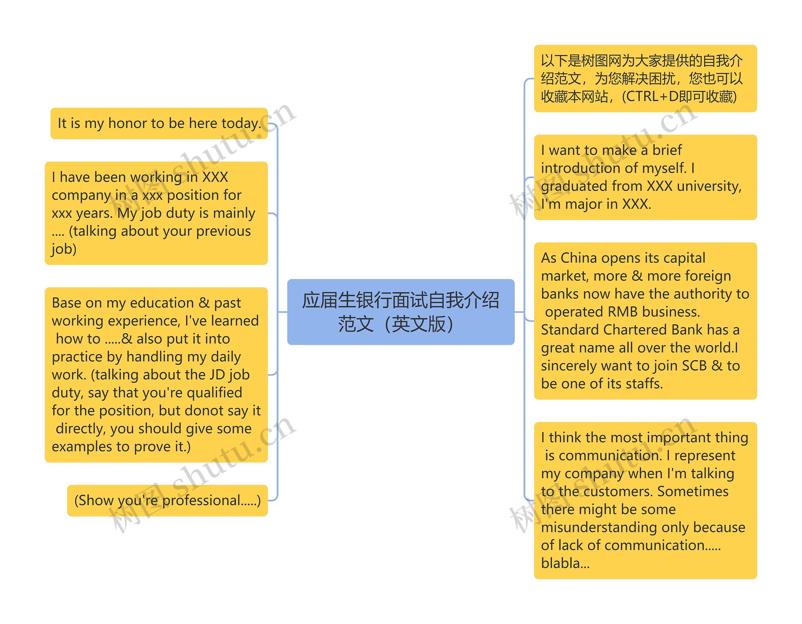 应届生银行面试自我介绍范文（英文版）思维导图