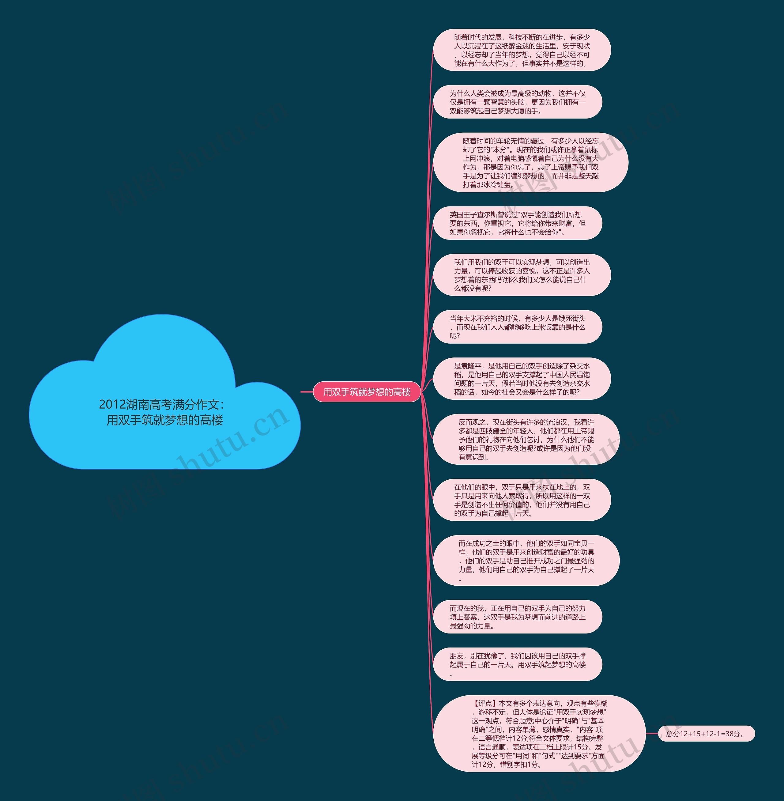 2012湖南高考满分作文：用双手筑就梦想的高楼思维导图