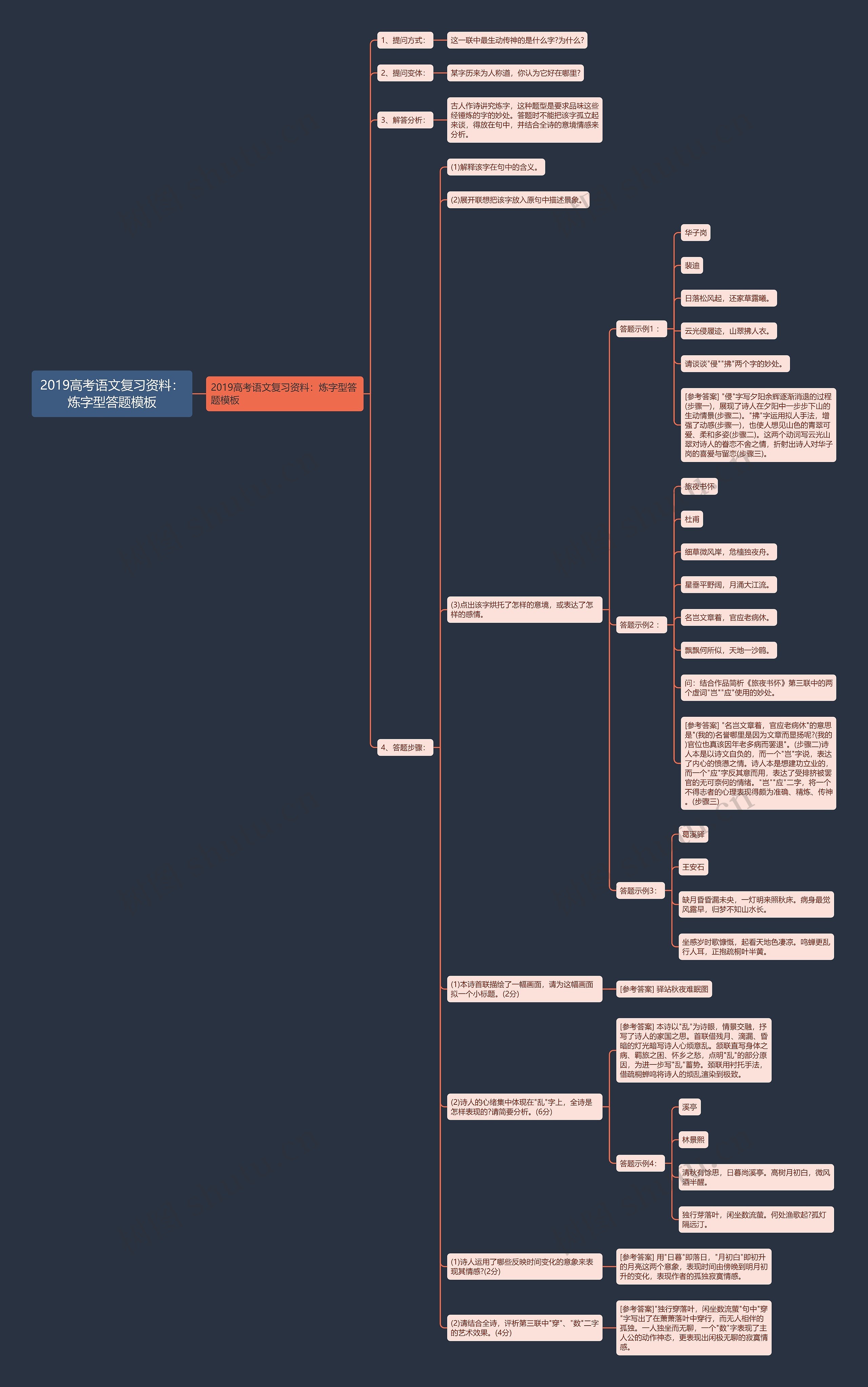 2019高考语文复习资料：炼字型答题思维导图
