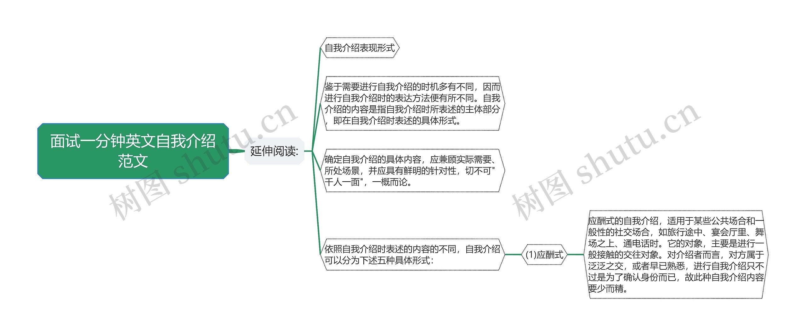 面试一分钟英文自我介绍范文