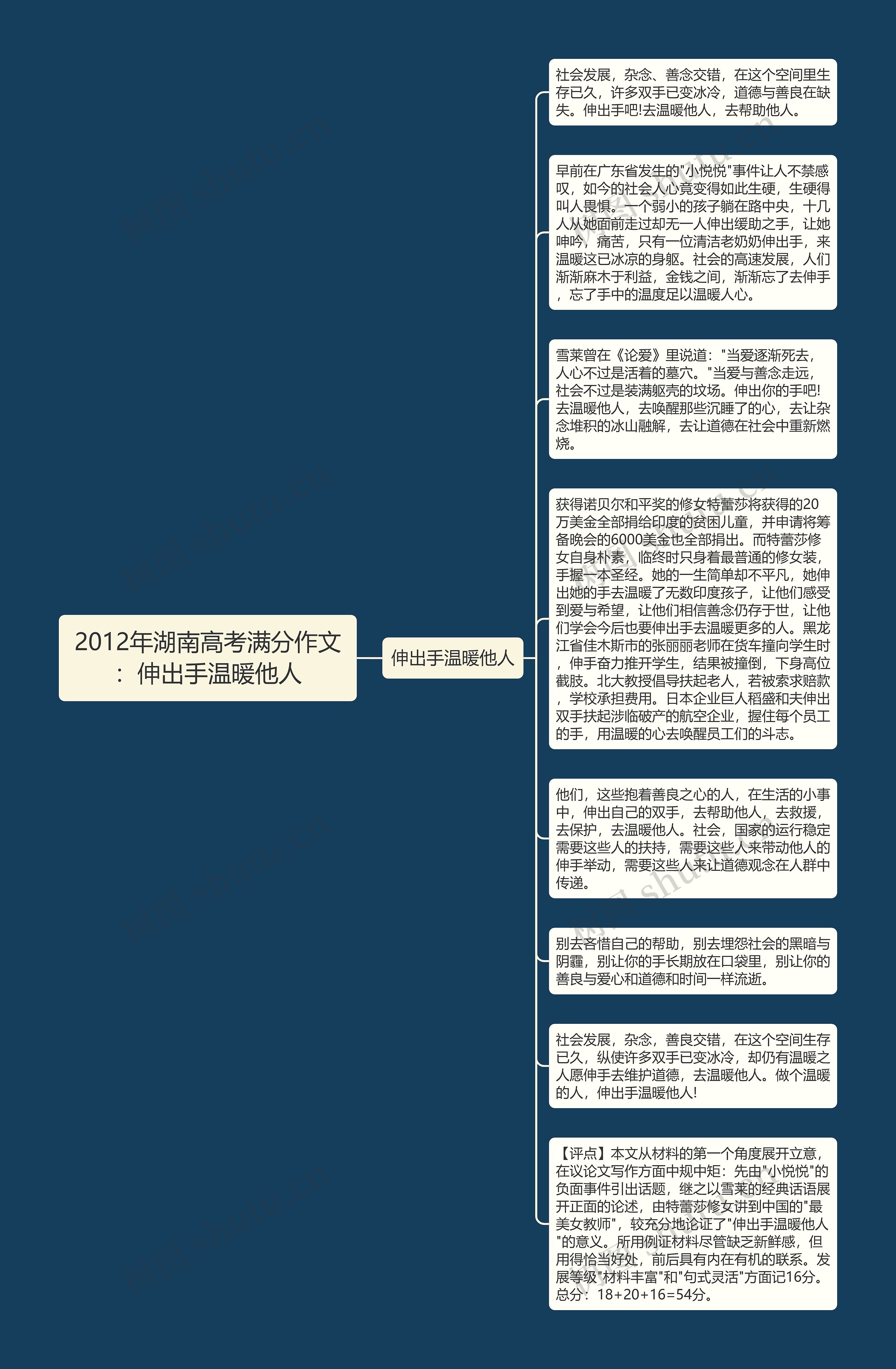 2012年湖南高考满分作文：伸出手温暖他人思维导图