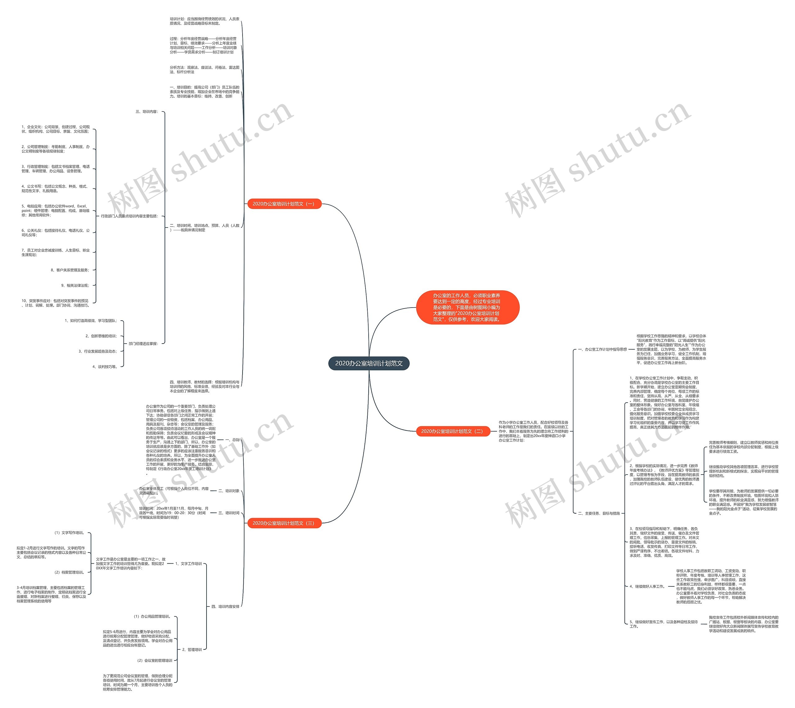 2020办公室培训计划范文思维导图