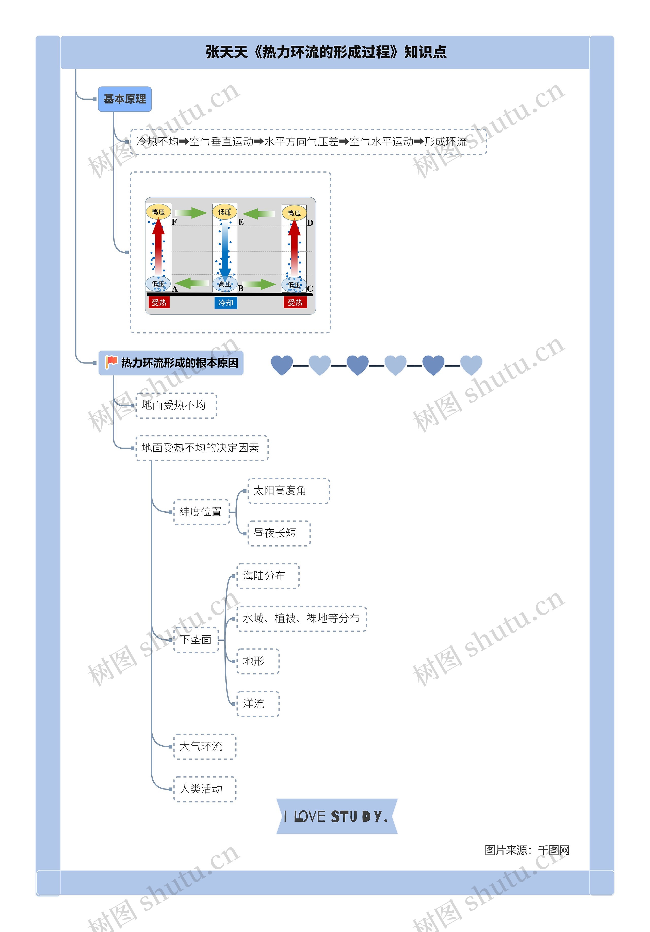 张天天《热力环流的形成过程》知识点思维导图