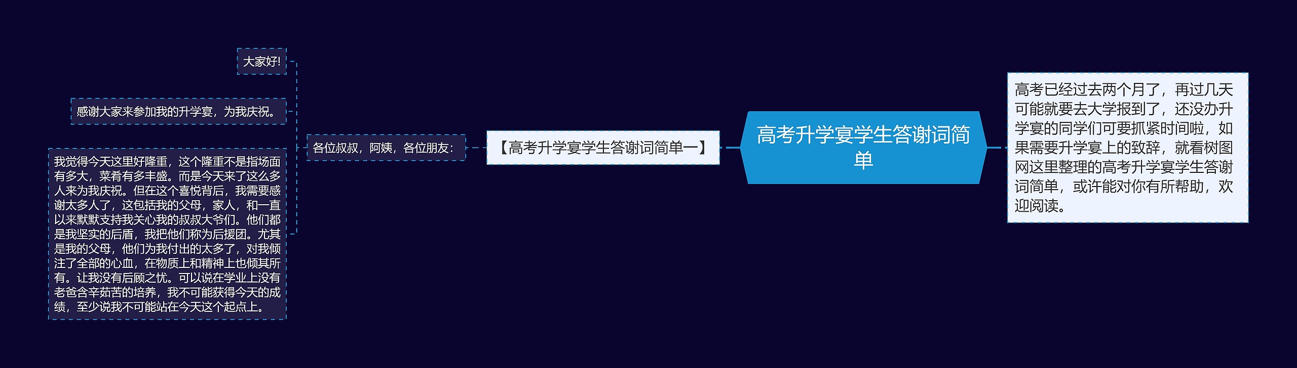 高考升学宴学生答谢词简单思维导图