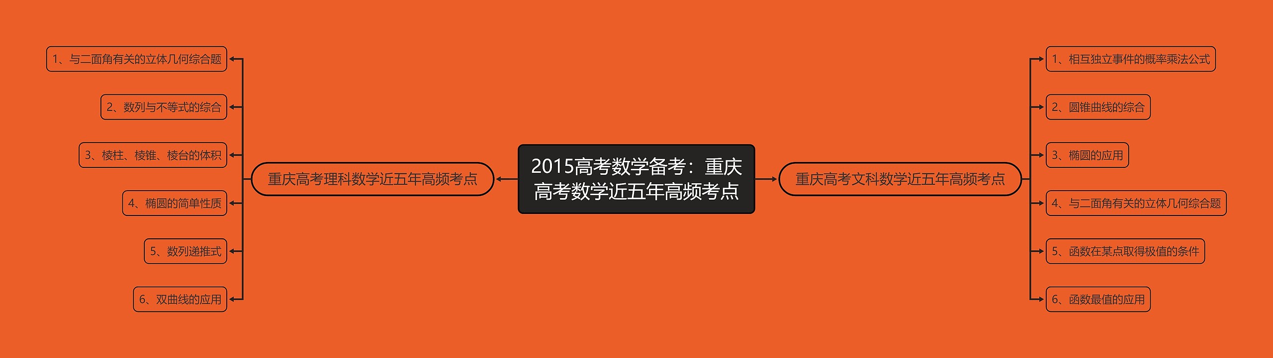 2015高考数学备考：重庆高考数学近五年高频考点