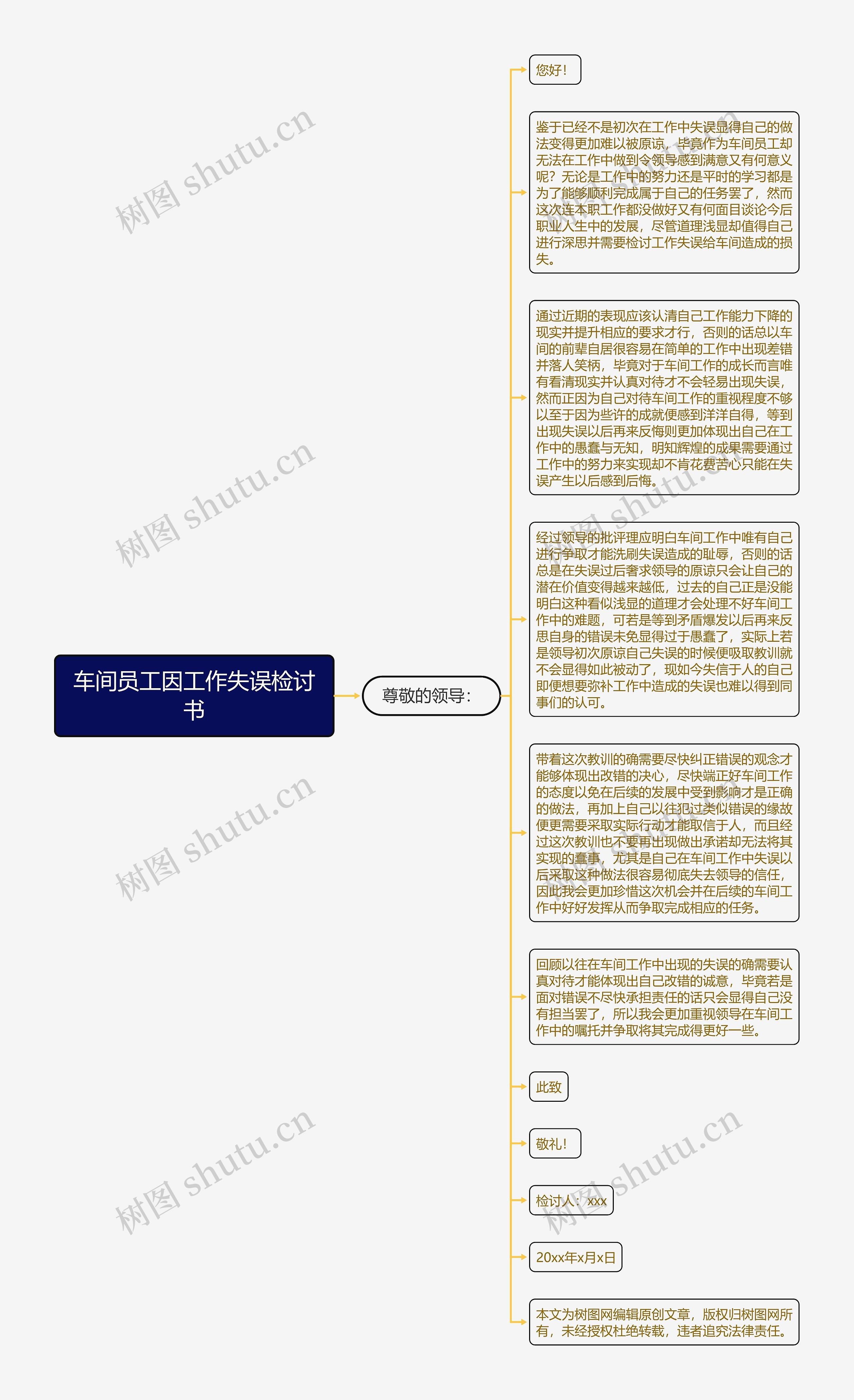 车间员工因工作失误检讨书思维导图