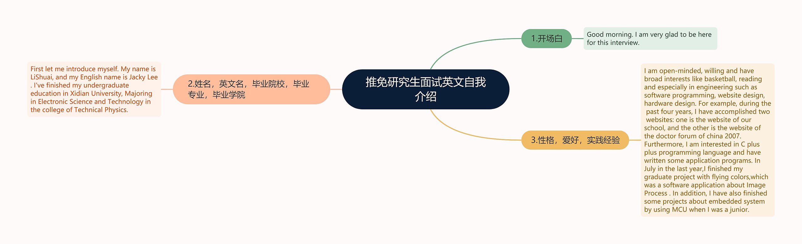 推免研究生面试英文自我介绍思维导图