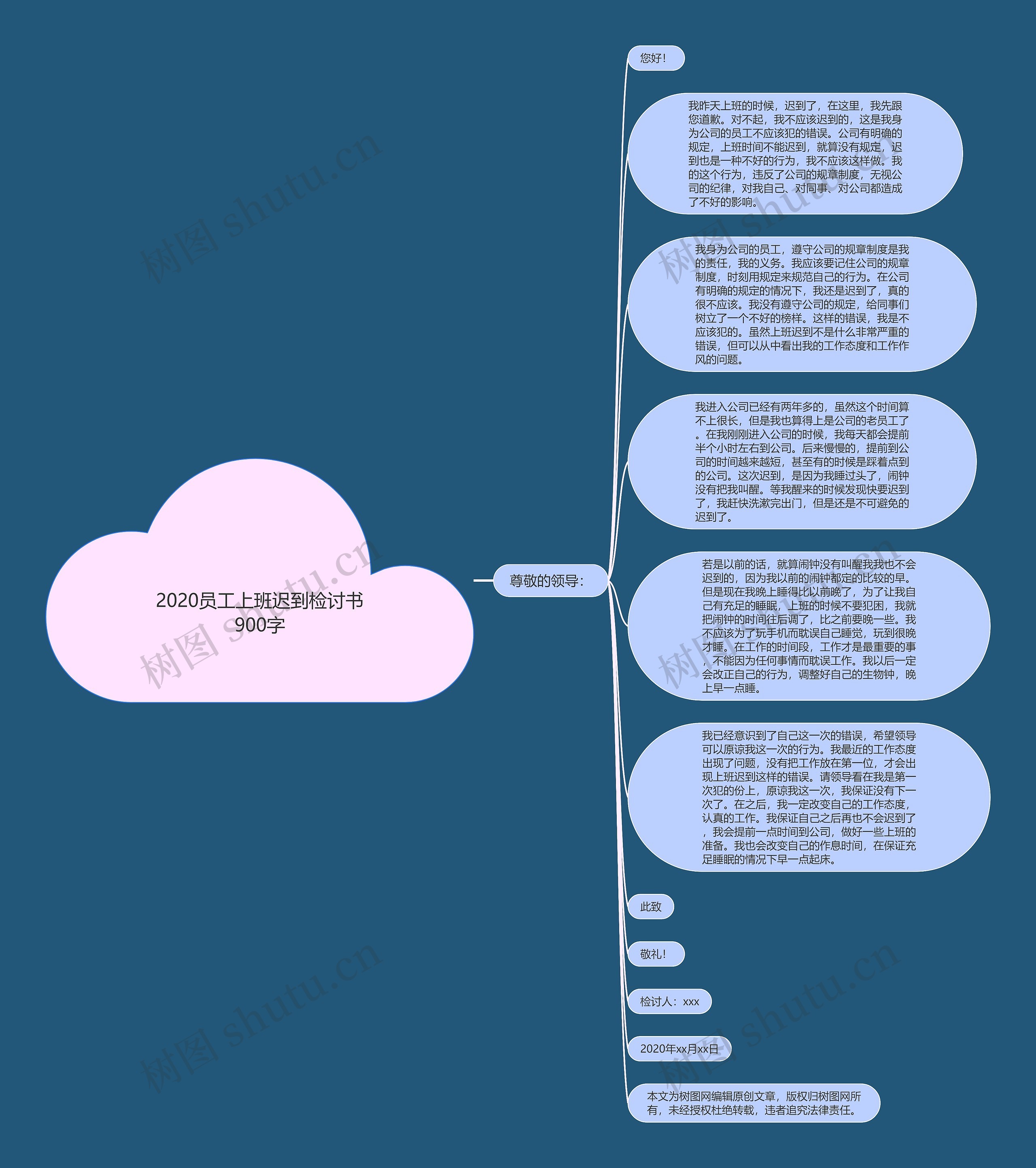 2020员工上班迟到检讨书900字思维导图
