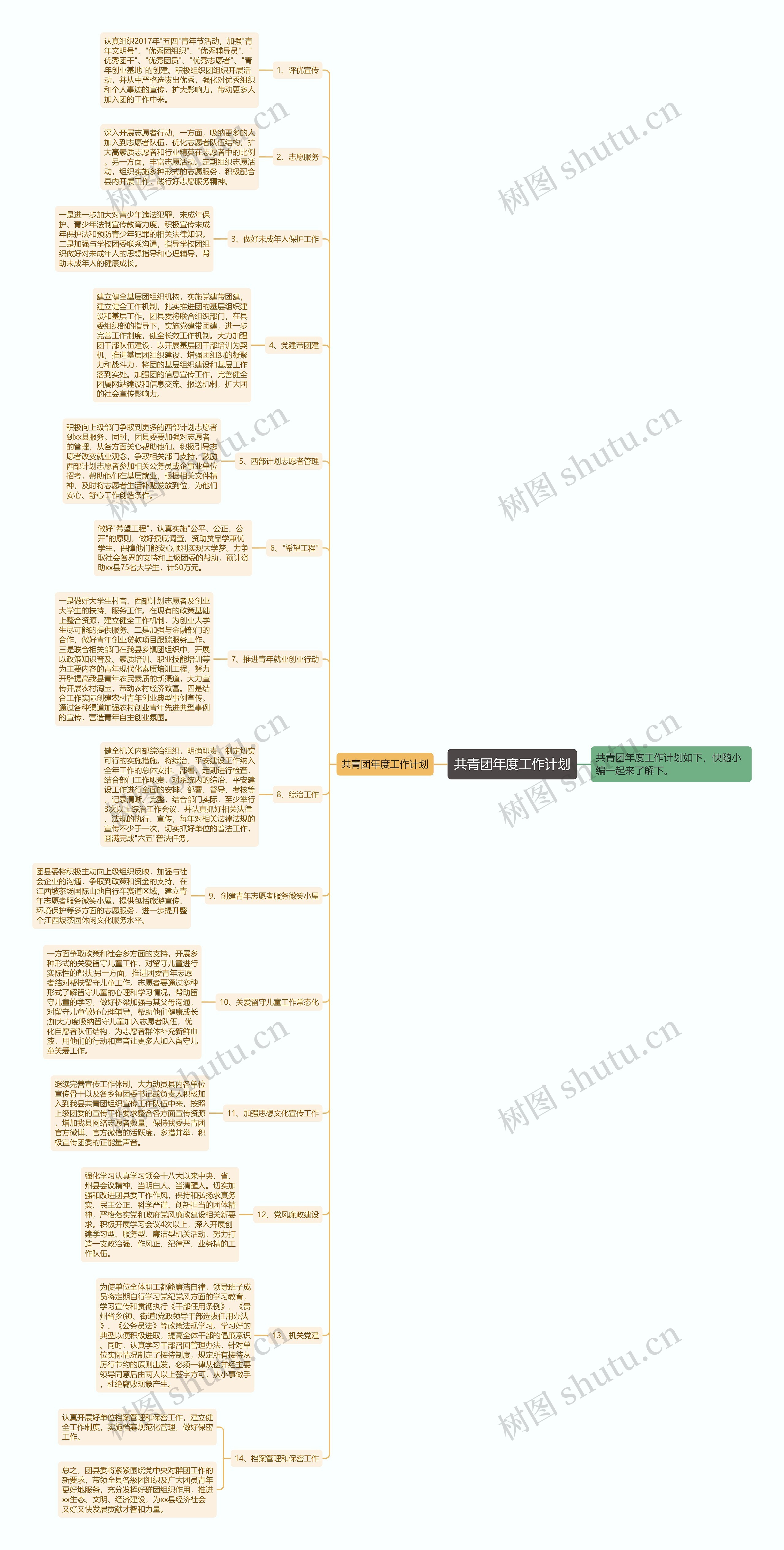 共青团年度工作计划思维导图