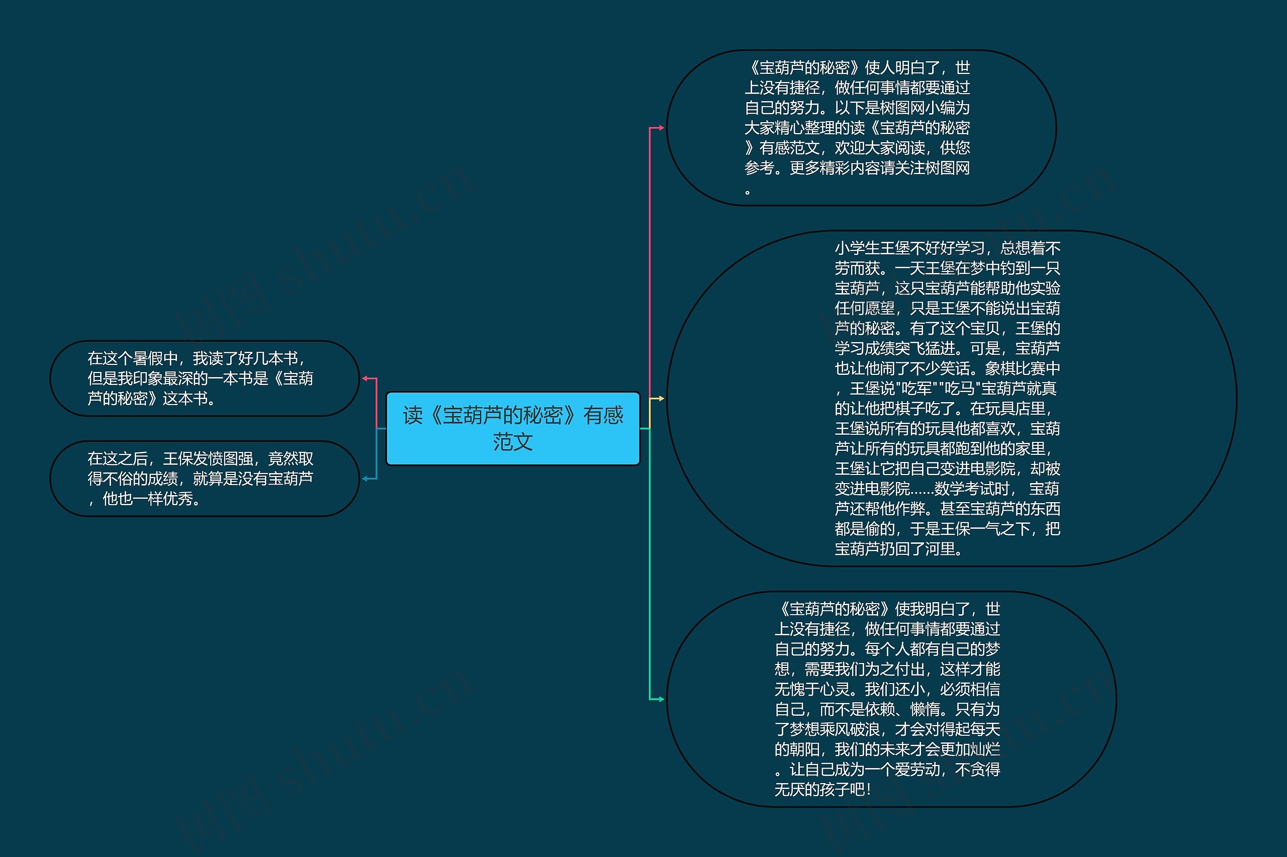 读《宝葫芦的秘密》有感范文思维导图