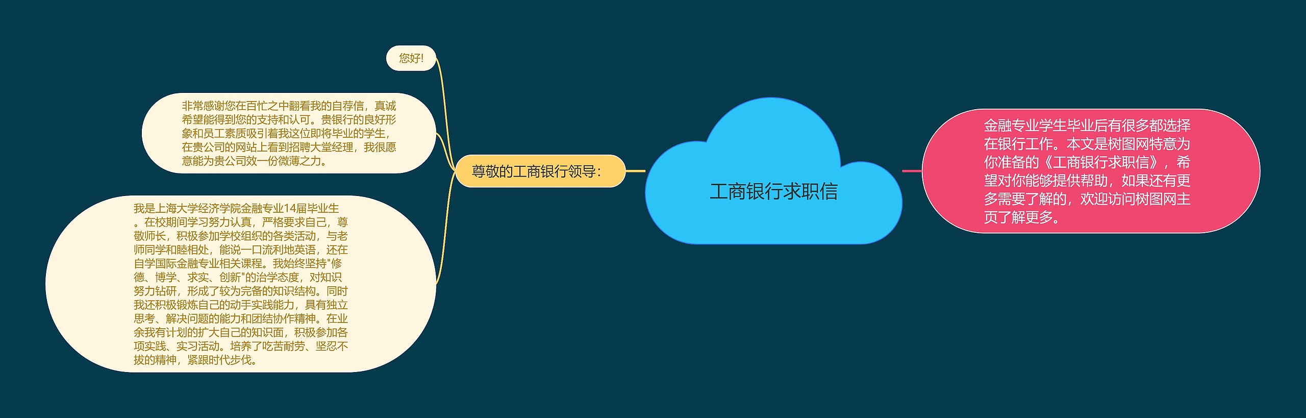 工商银行求职信思维导图