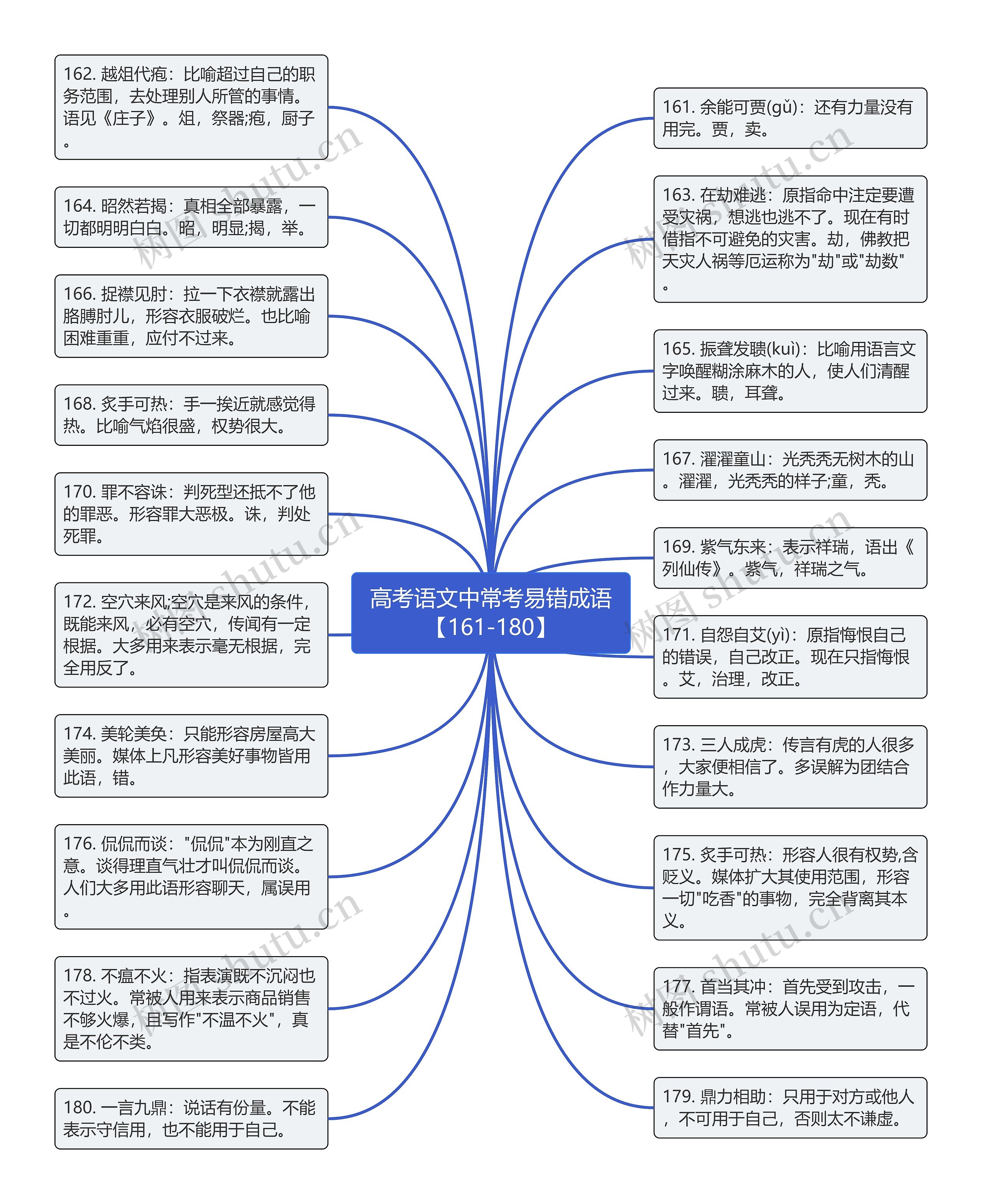 高考语文中常考易错成语【161-180】思维导图