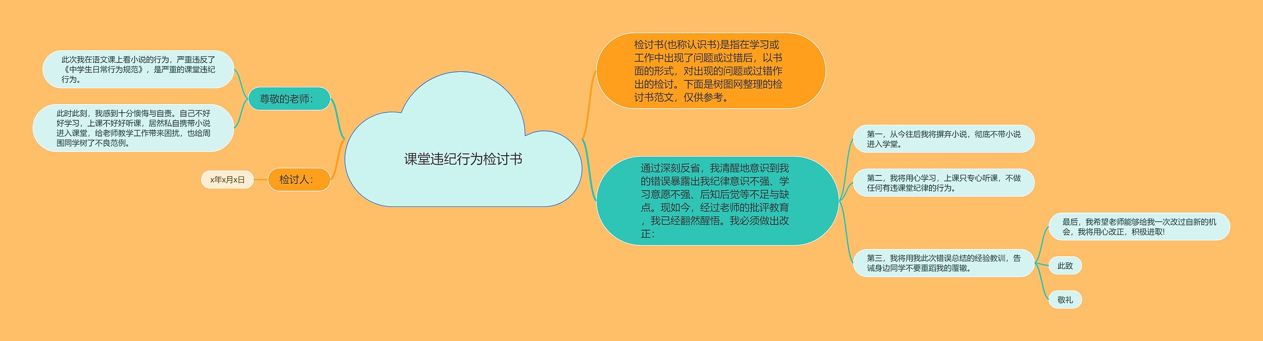 课堂违纪行为检讨书思维导图