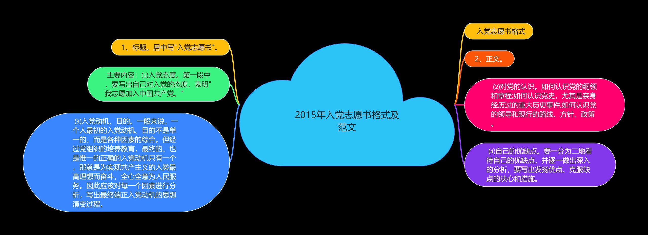 2015年入党志愿书格式及范文思维导图