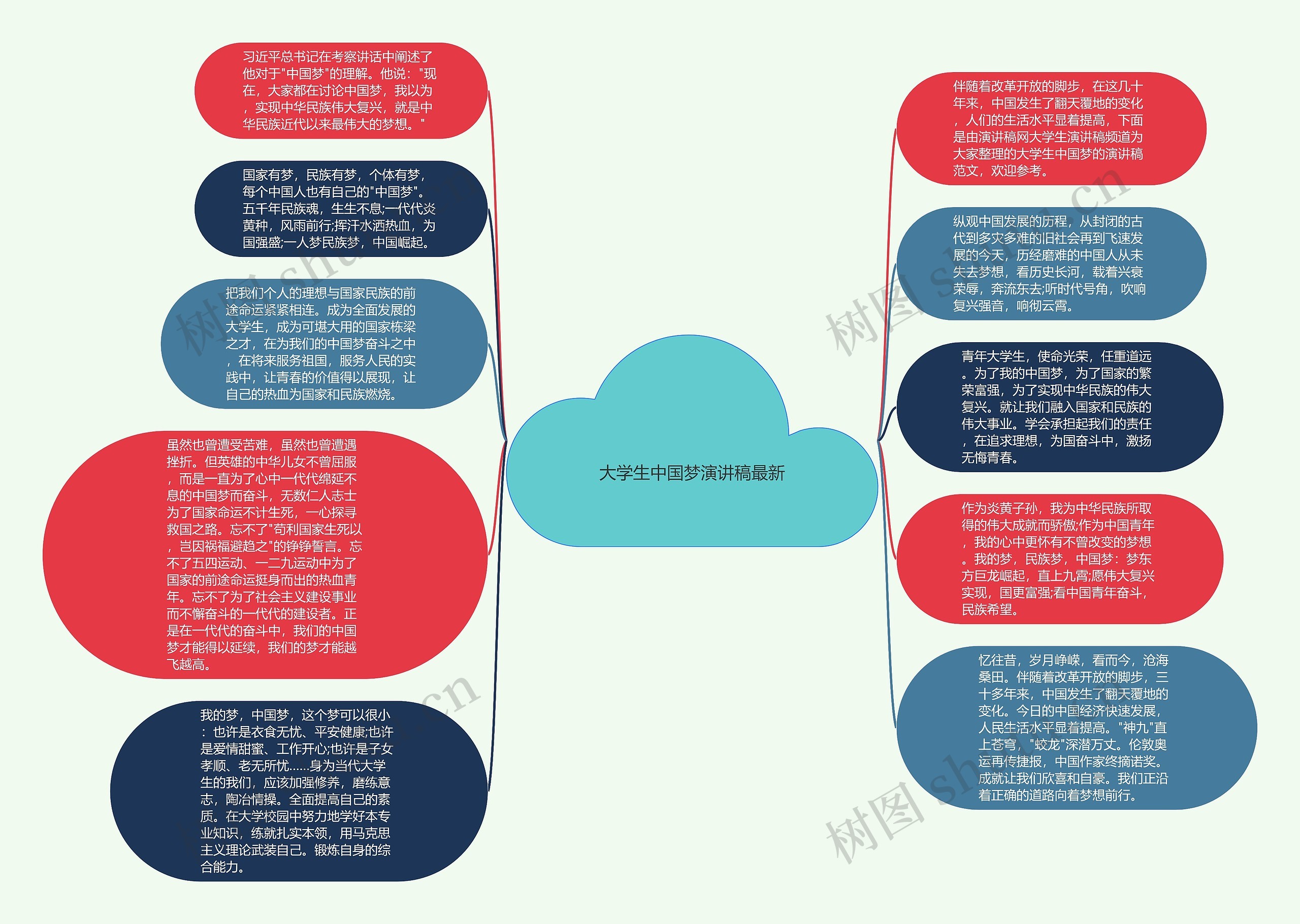 大学生中国梦演讲稿最新思维导图