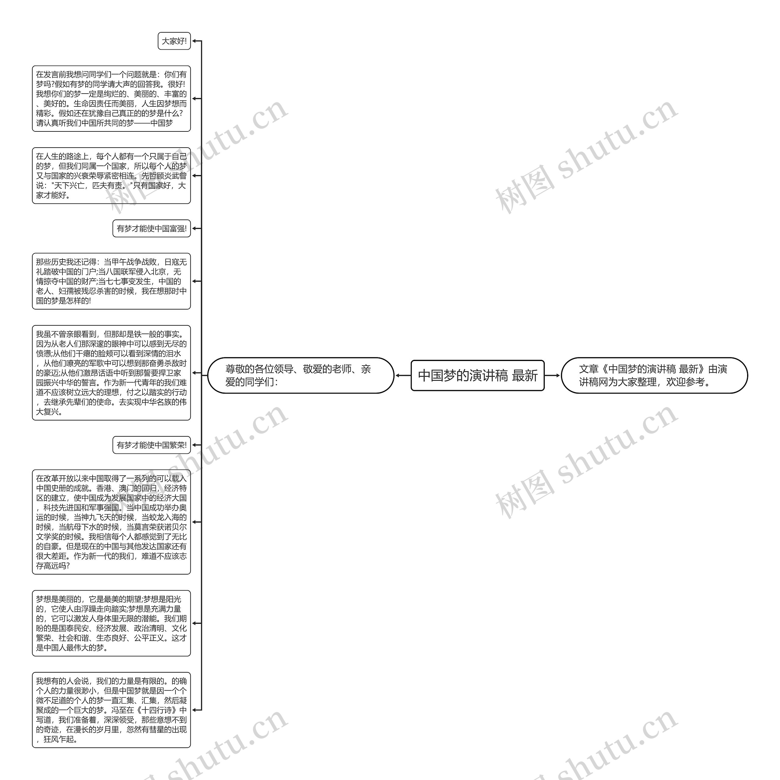 中国梦的演讲稿 最新思维导图
