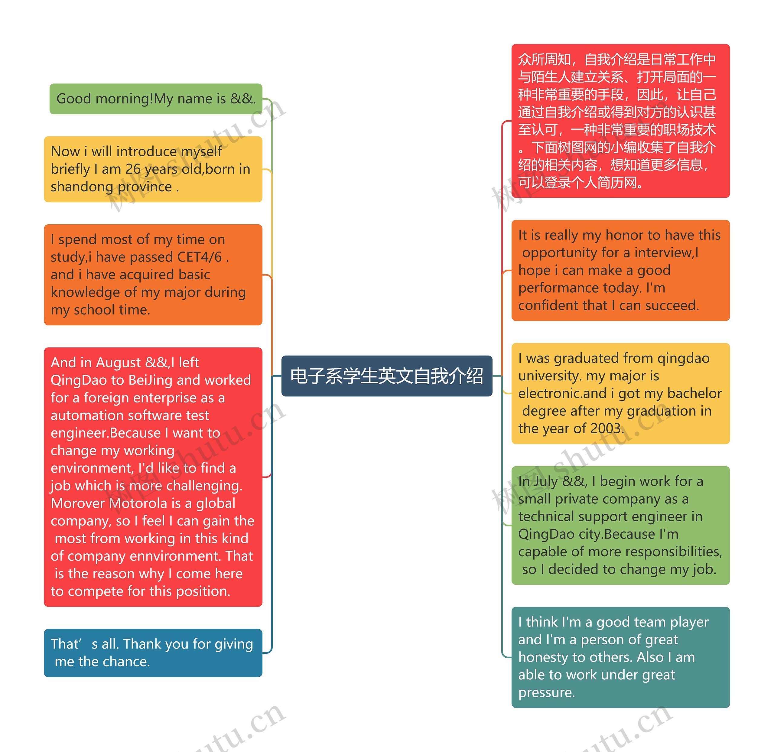 电子系学生英文自我介绍思维导图