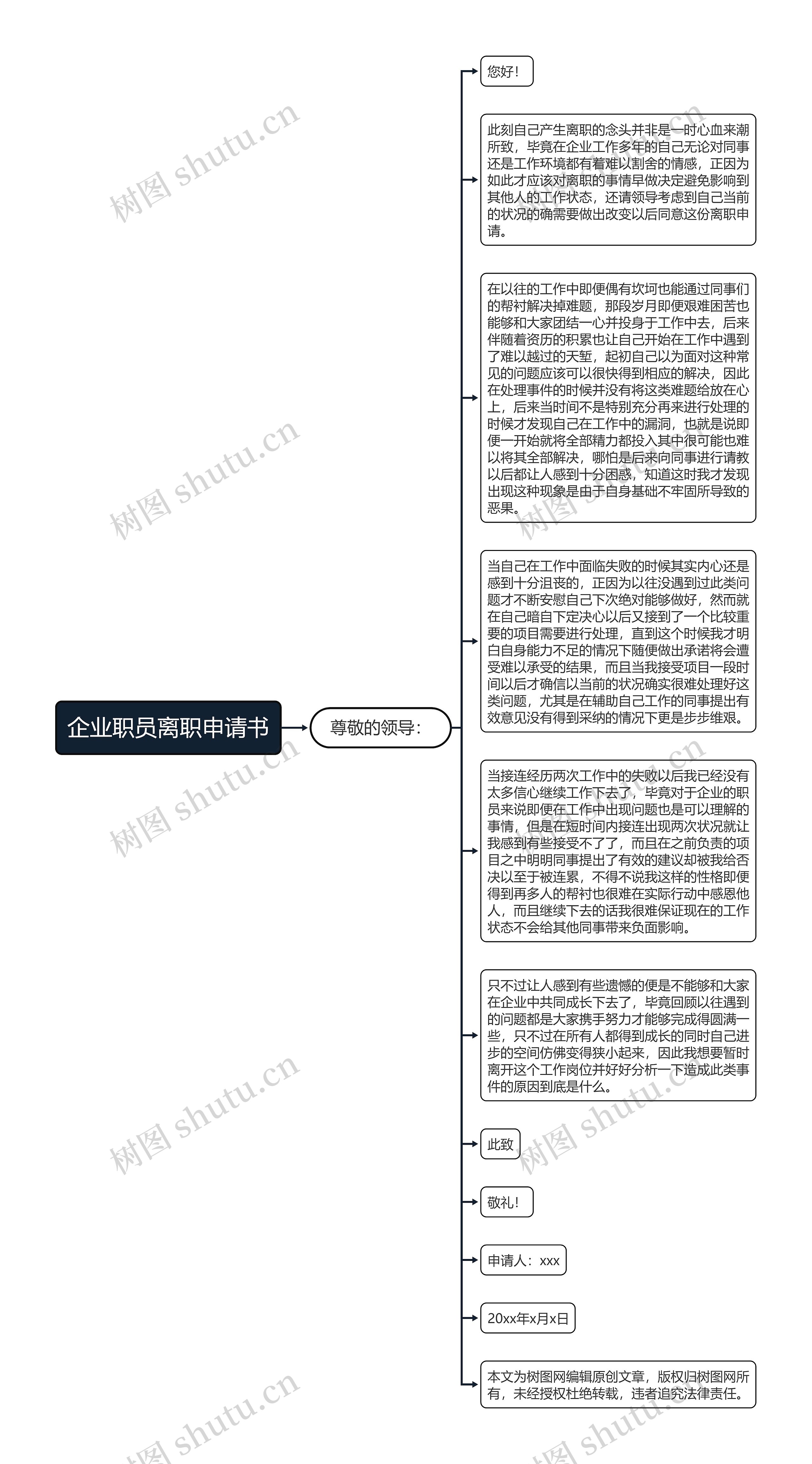 企业职员离职申请书思维导图