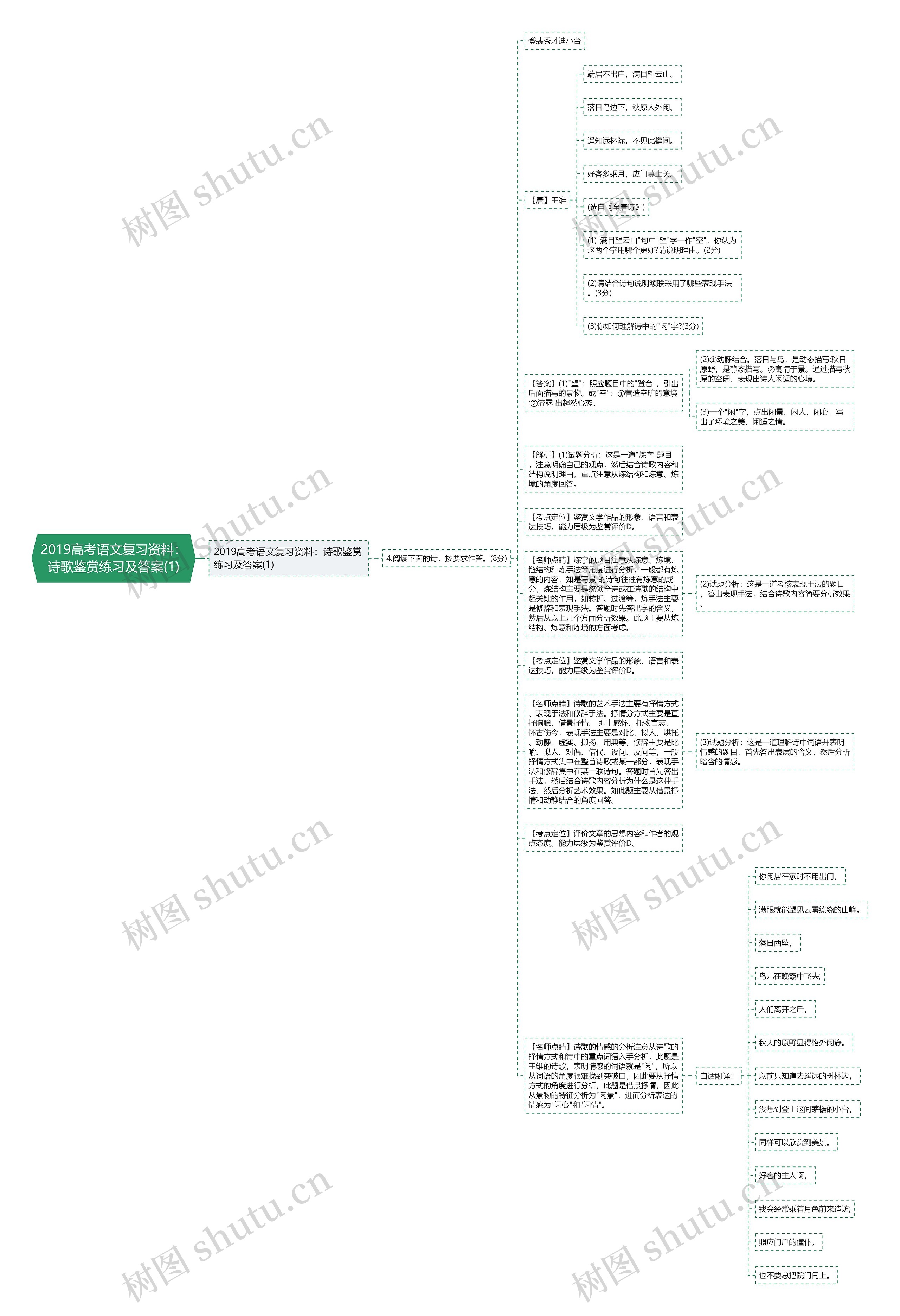 2019高考语文复习资料：诗歌鉴赏练习及答案(1)思维导图